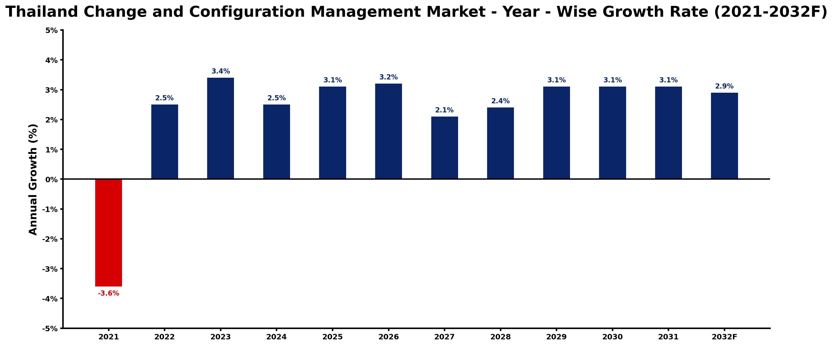Thailand Change and Configuration Management Market Year-wise Growth Rate and Key Drivers