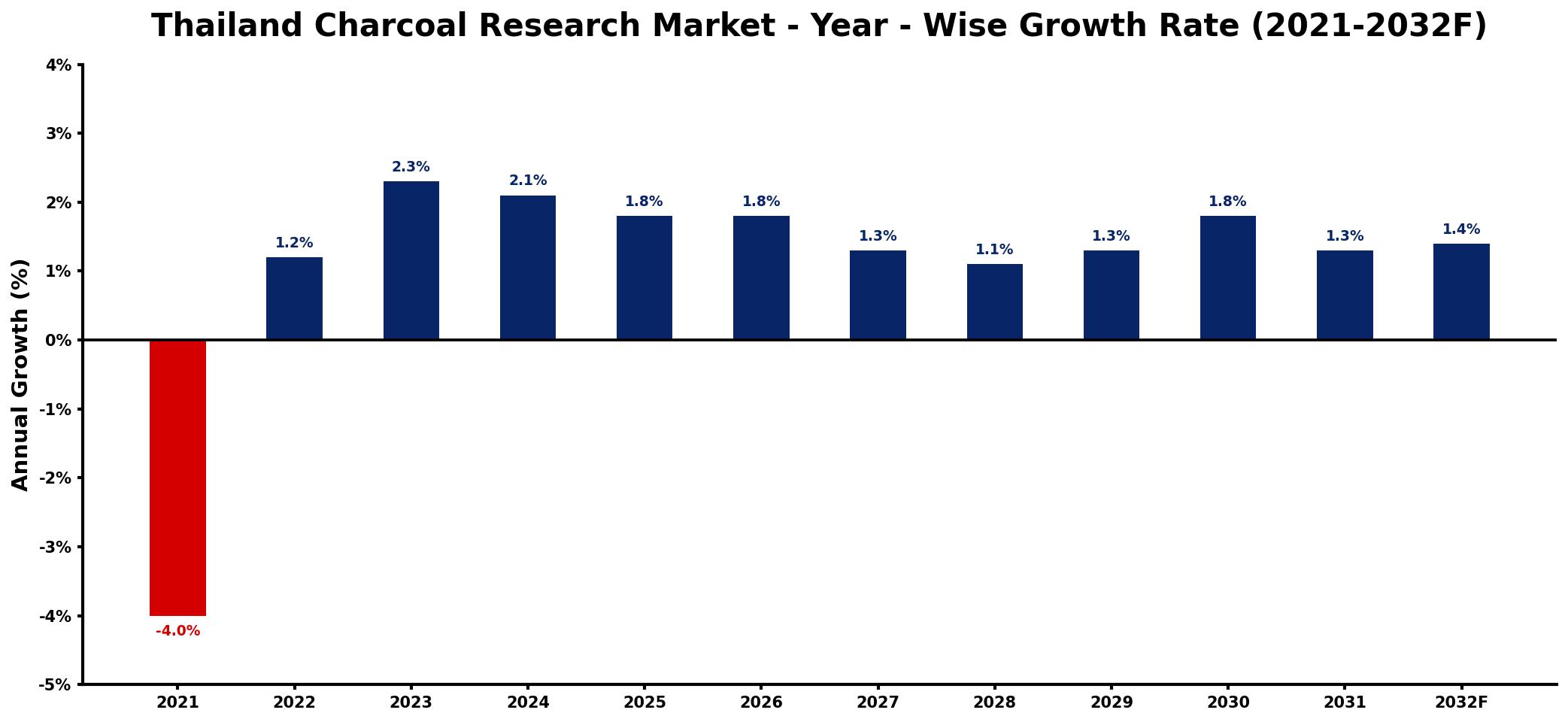 Thailand Charcoal Research Market Year-wise Growth Rate and Key Drivers