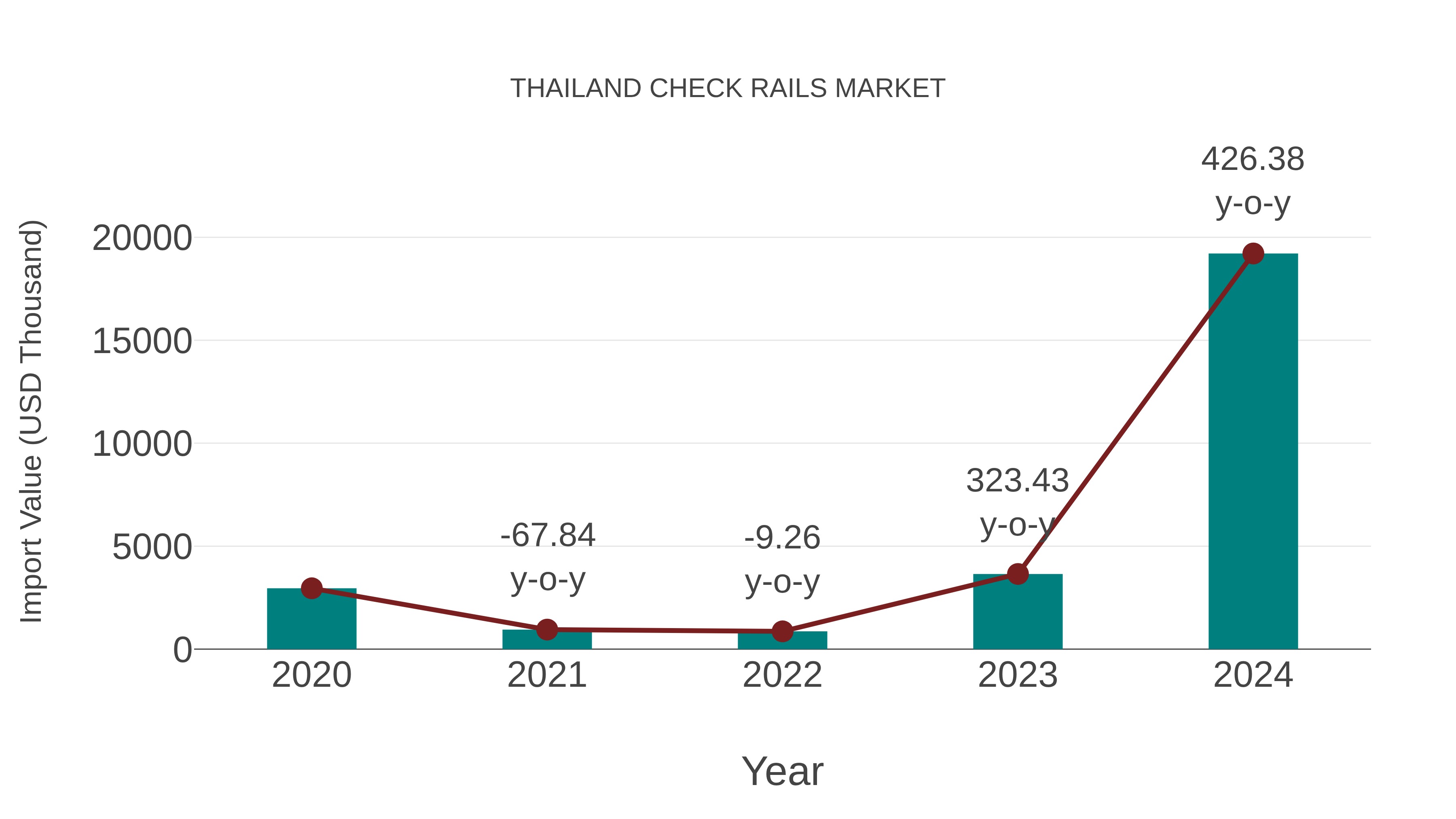 Thailand Check Rails Market: Import Trend Analysis