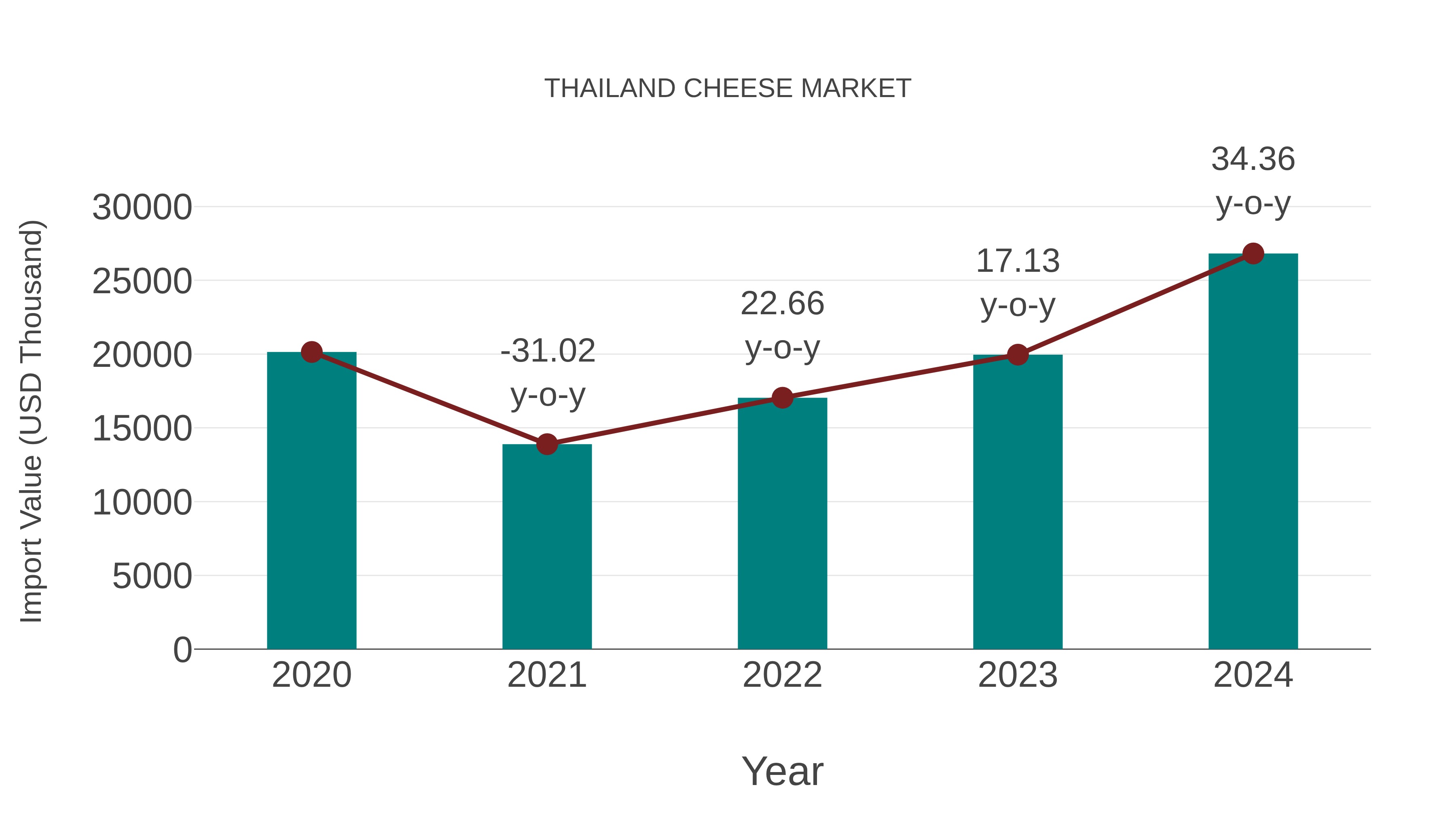  Thailand Cheese Market: Import Trend Analysis