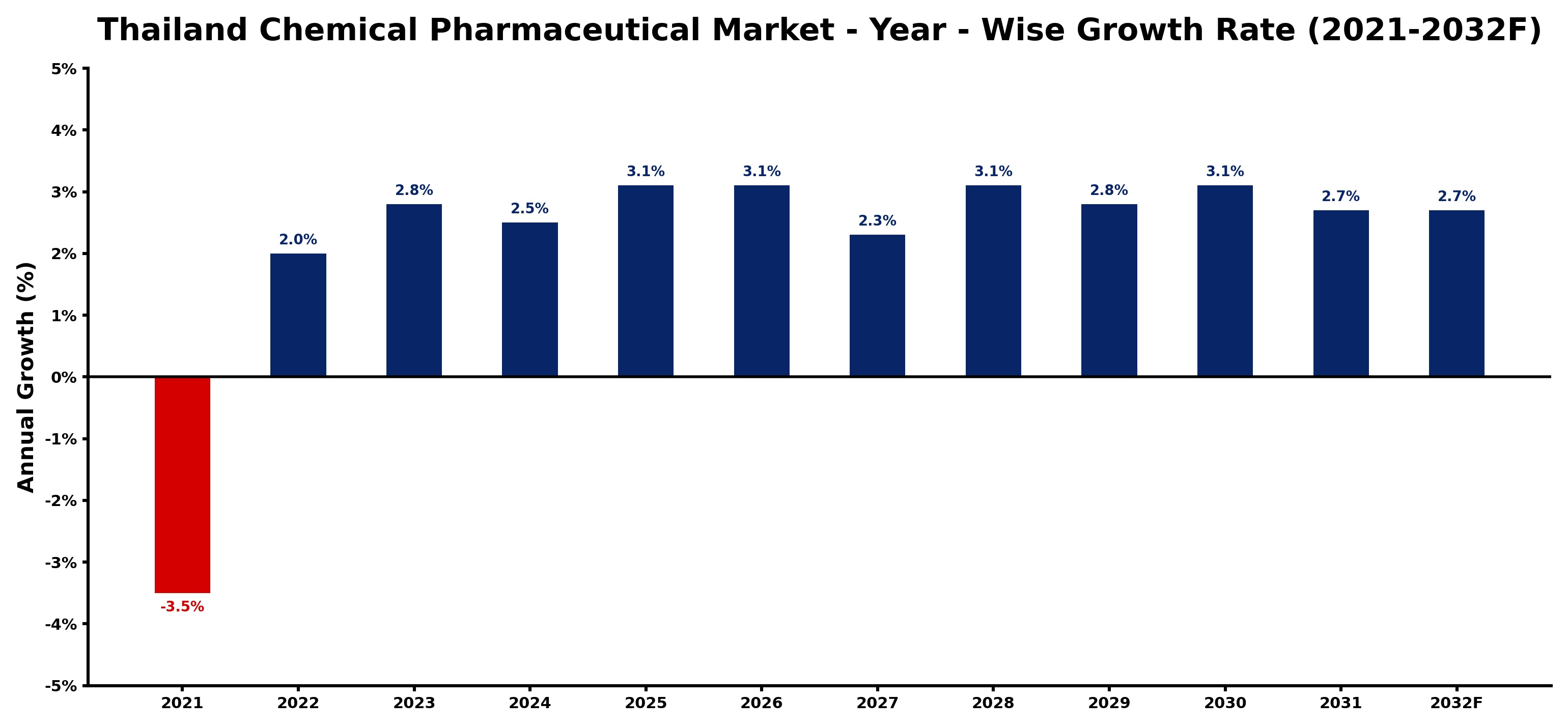 Thailand Chemical Pharmaceutical Market Year-wise Growth Rate and Key Drivers