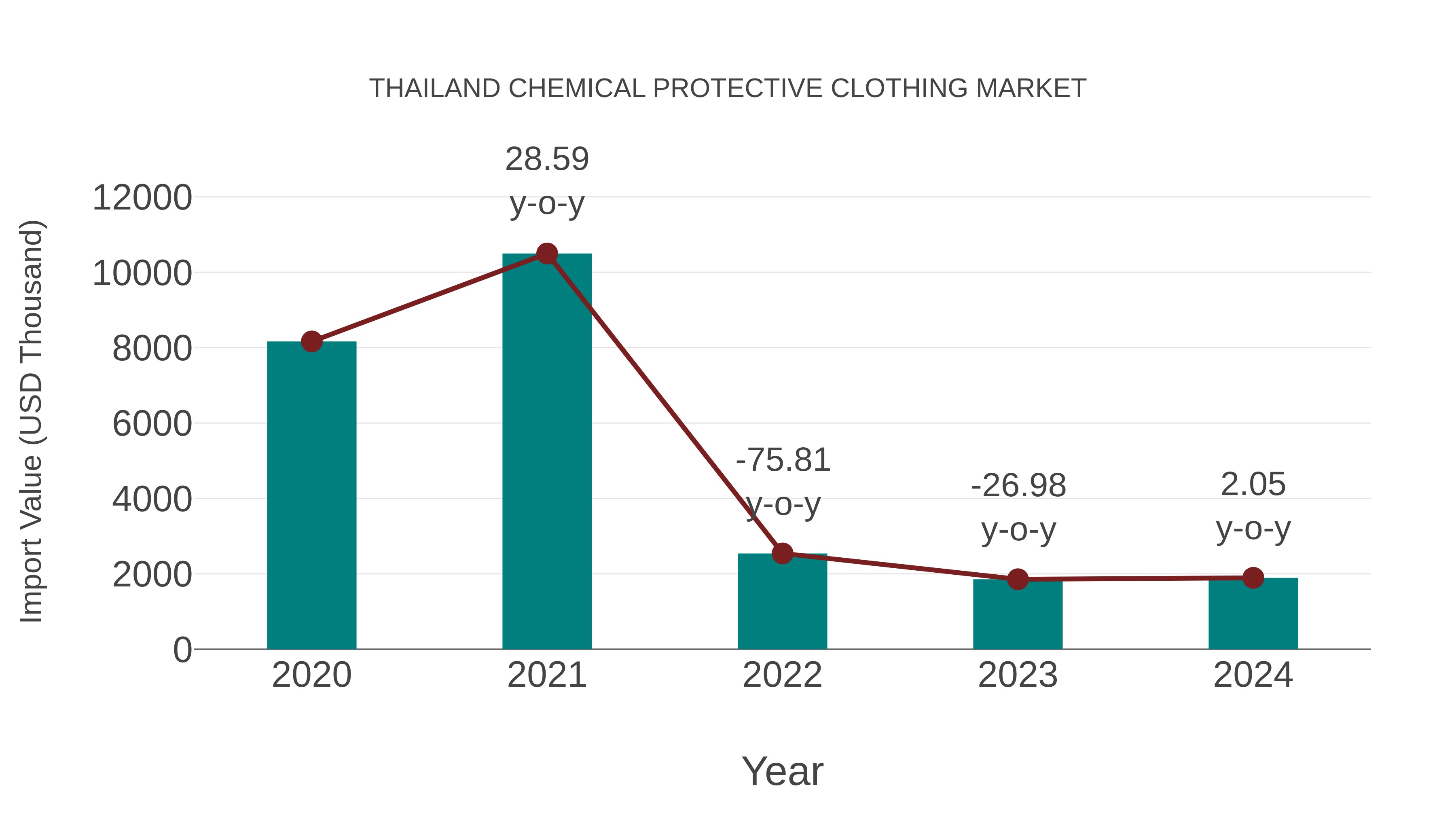 Thailand Chemical Protective Clothing Market: Import Trend Analysis