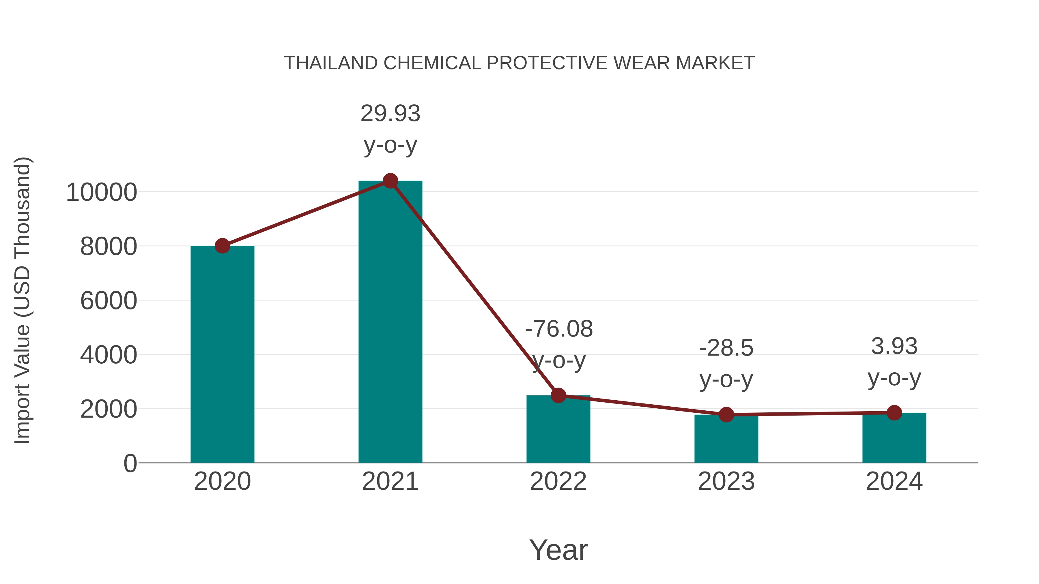 Thailand Chemical Protective Wear Market: Import Trend Analysis