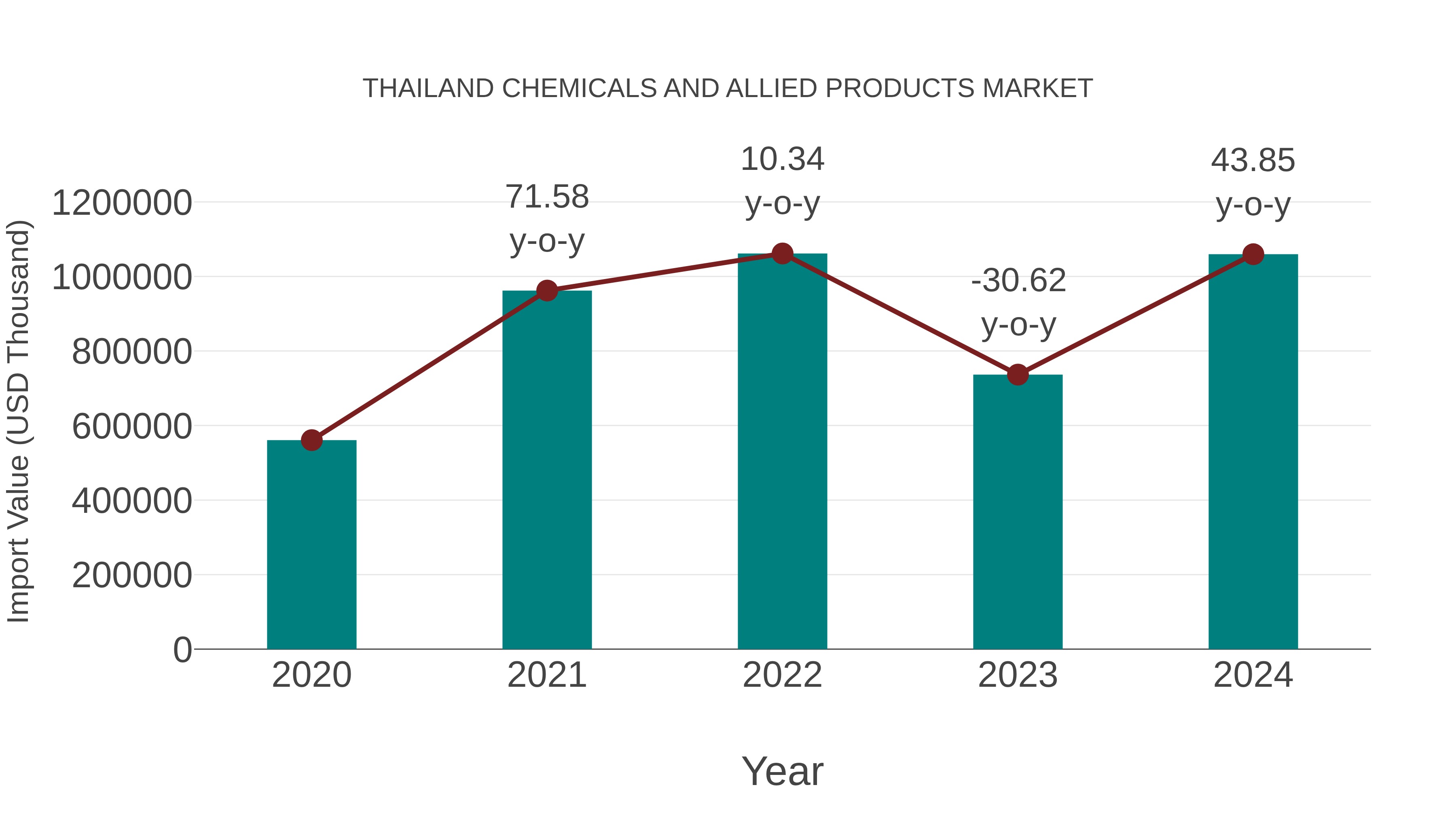 Thailand Chemicals and Allied Products Market: Import Trend Analysis