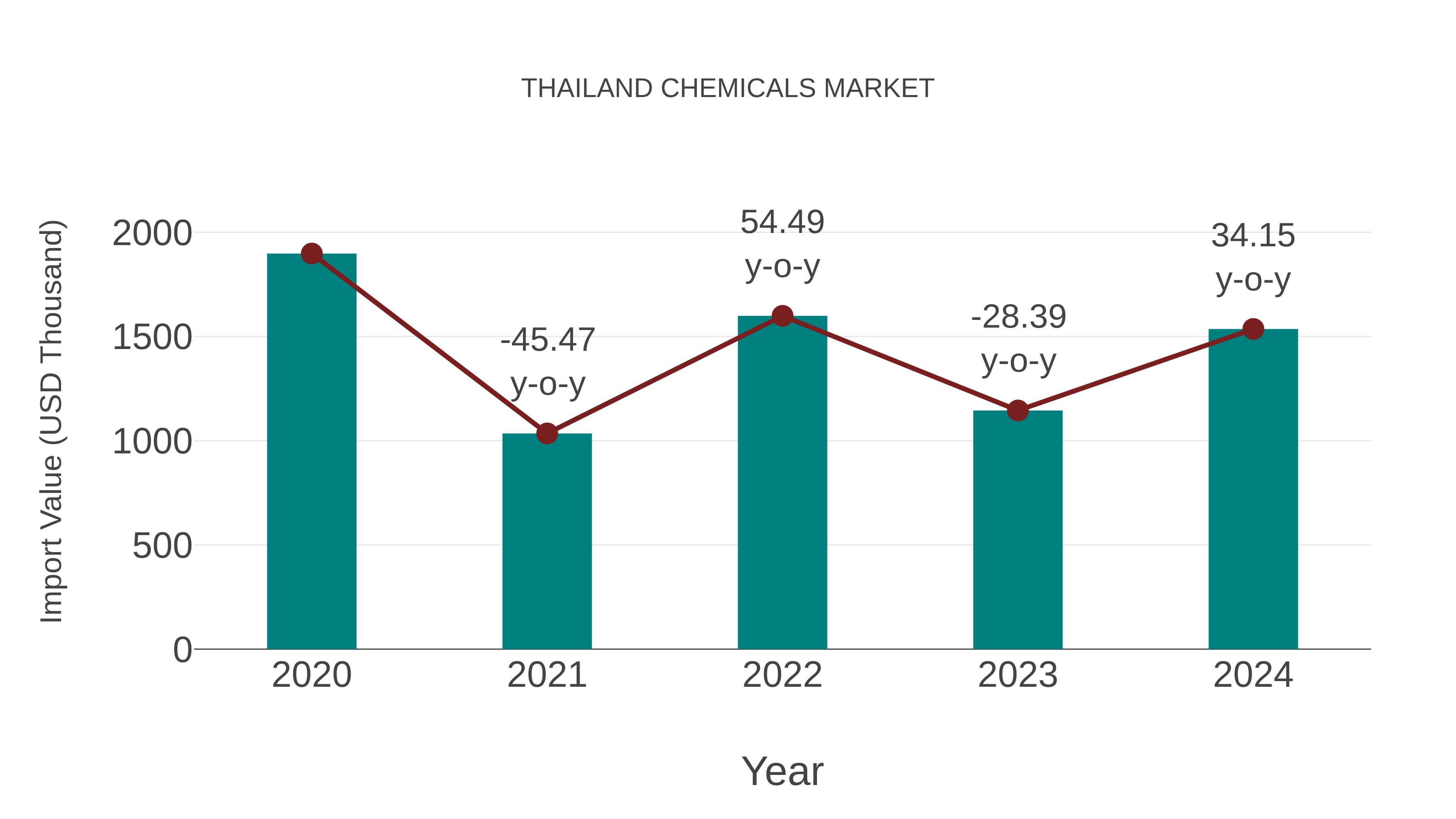 Thailand Chemicals Market: Import Trend Analysis