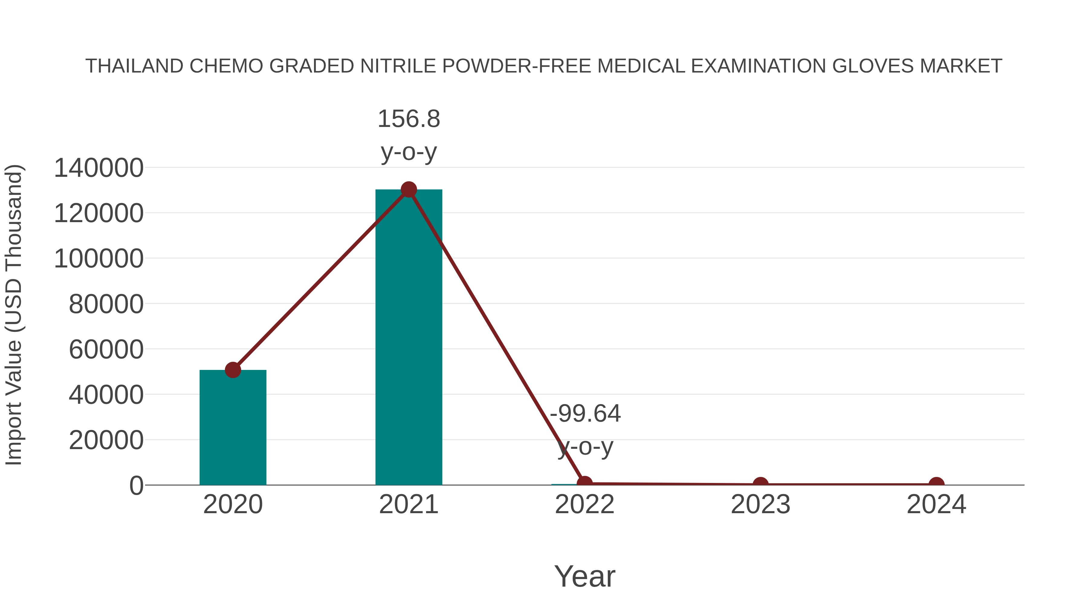  Thailand Chemo Graded Nitrile Powder-free Medical Examination Gloves Market: Import Trend Analysis