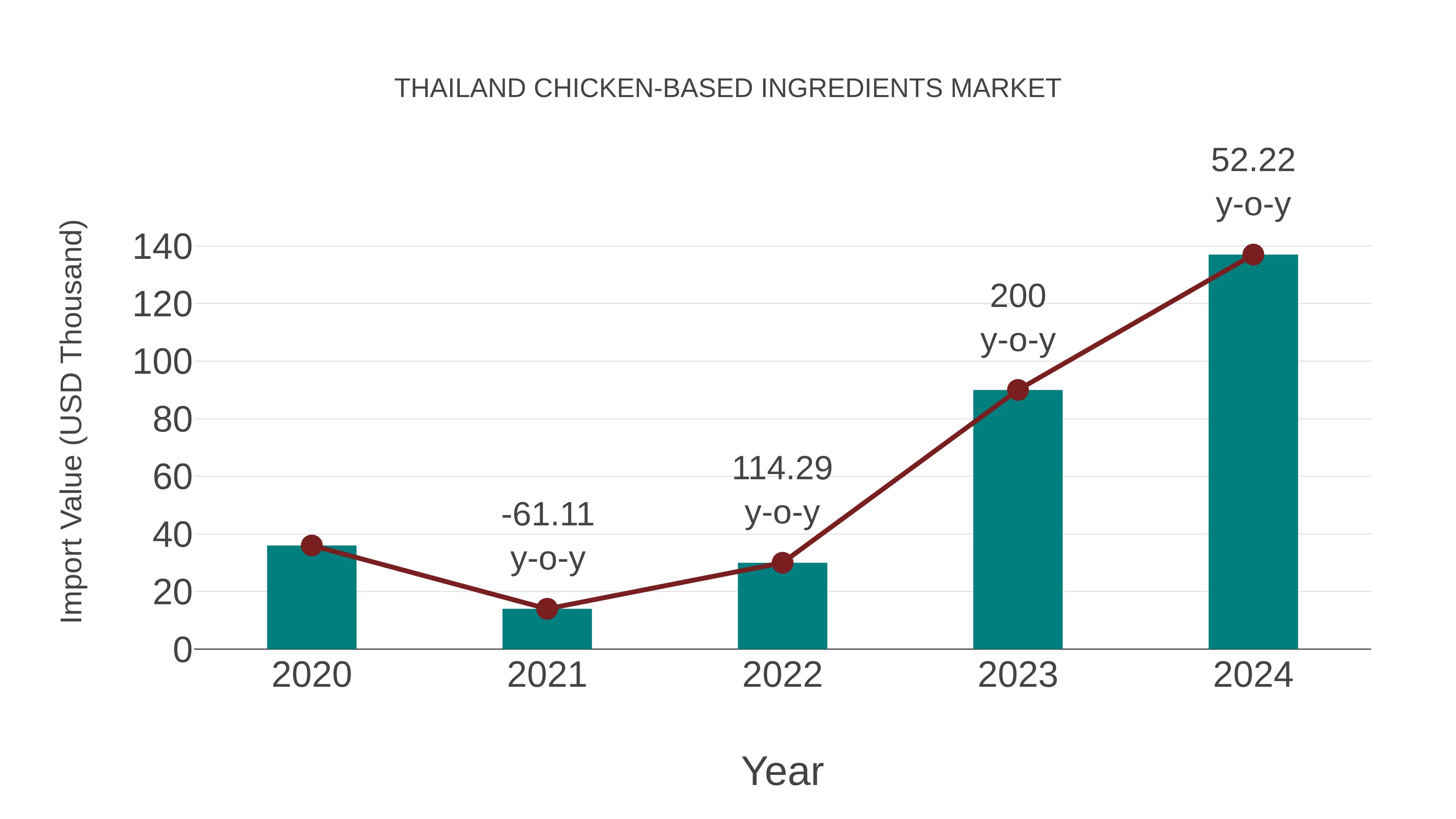  Thailand Chicken-based Ingredients Market: Import Trend Analysis