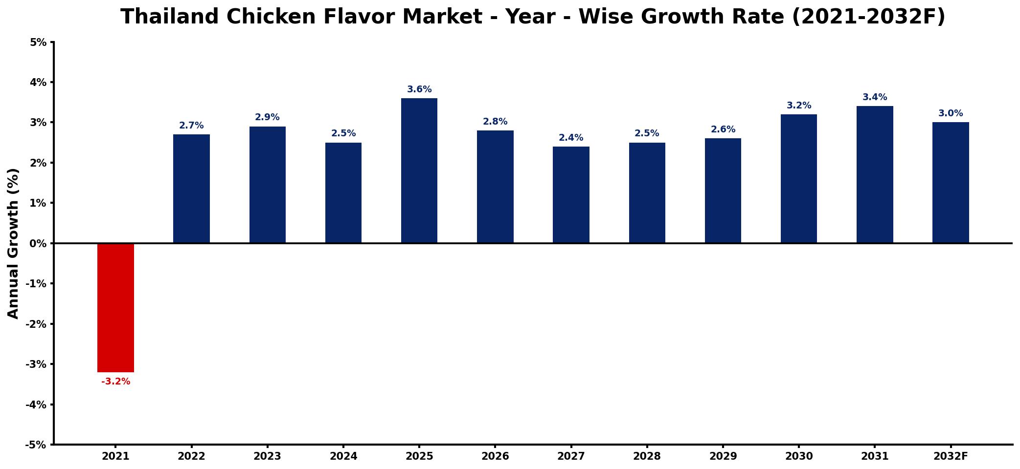 Thailand Chicken Flavor Market Year-wise Growth Rate and Key Drivers