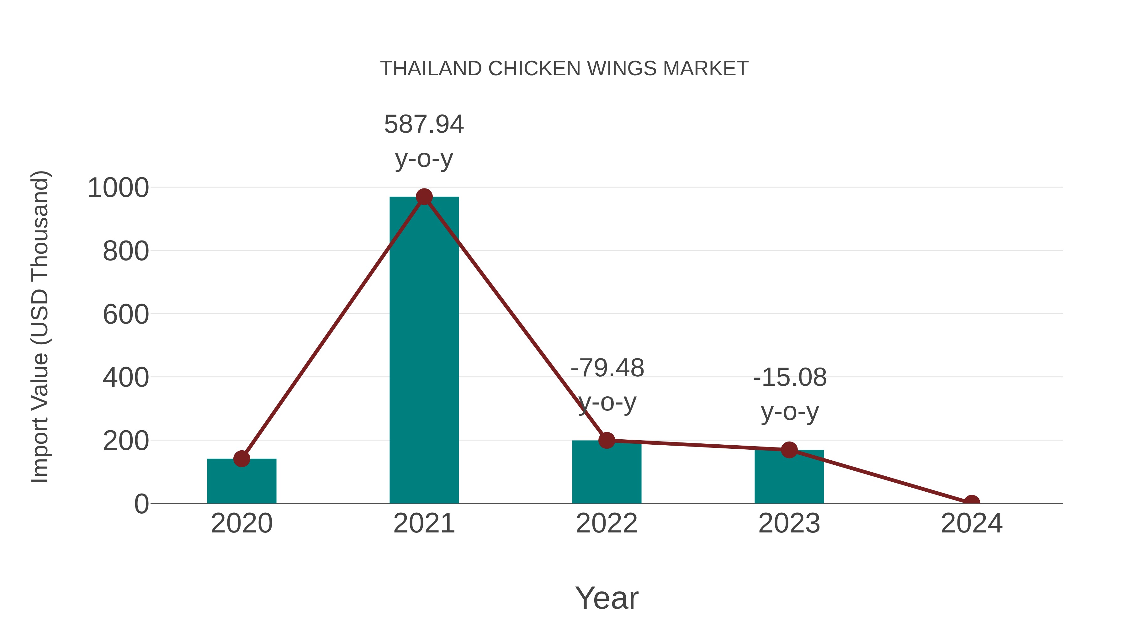  Thailand Chicken Wings Market: Import Trend Analysis