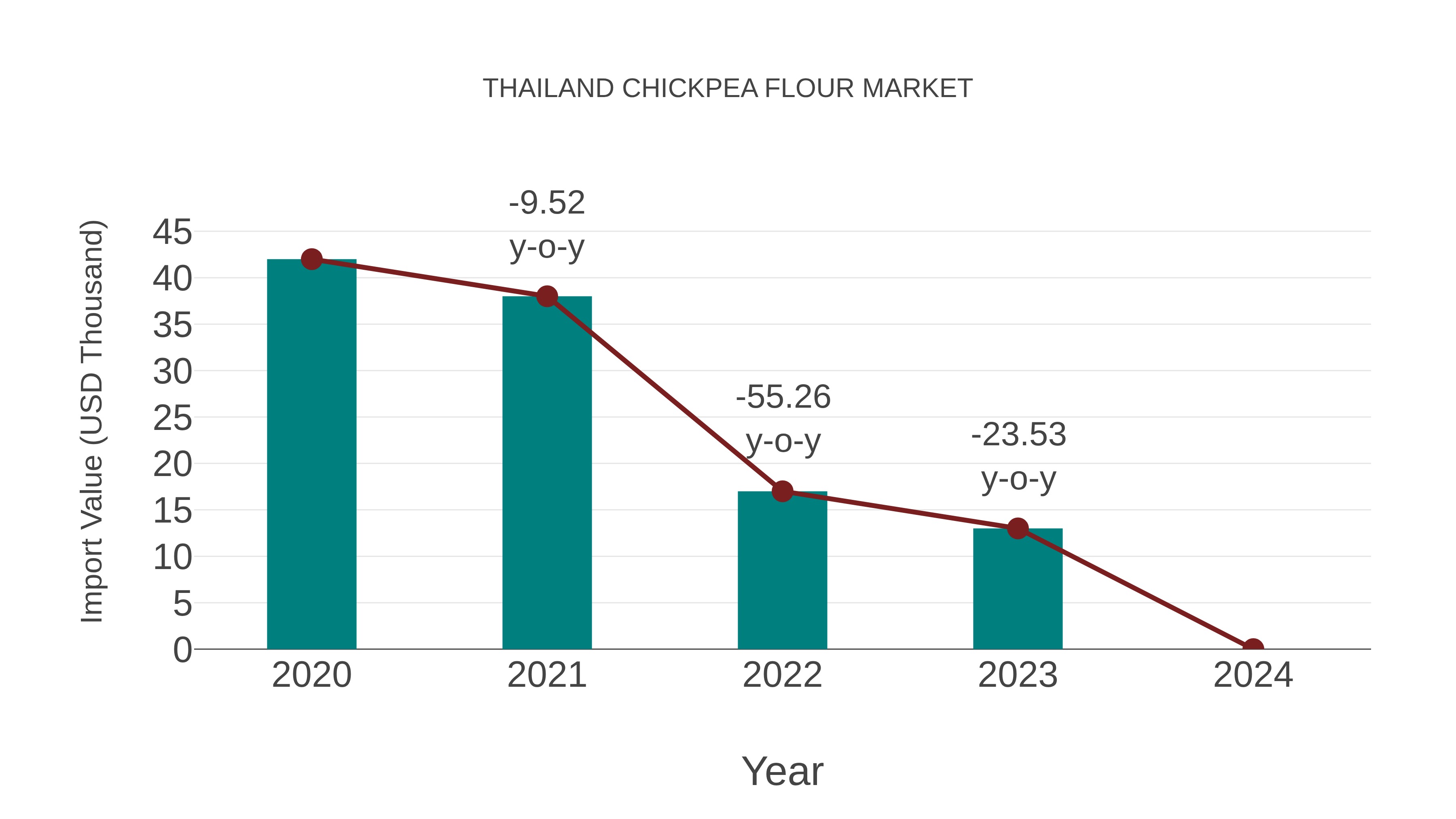 Thailand Chickpea Flour Market: Import Trend Analysis