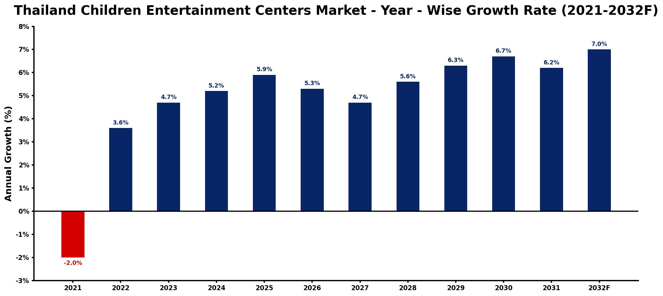 Thailand Children Entertainment Centers Market Year-wise Growth Rate and Key Drivers