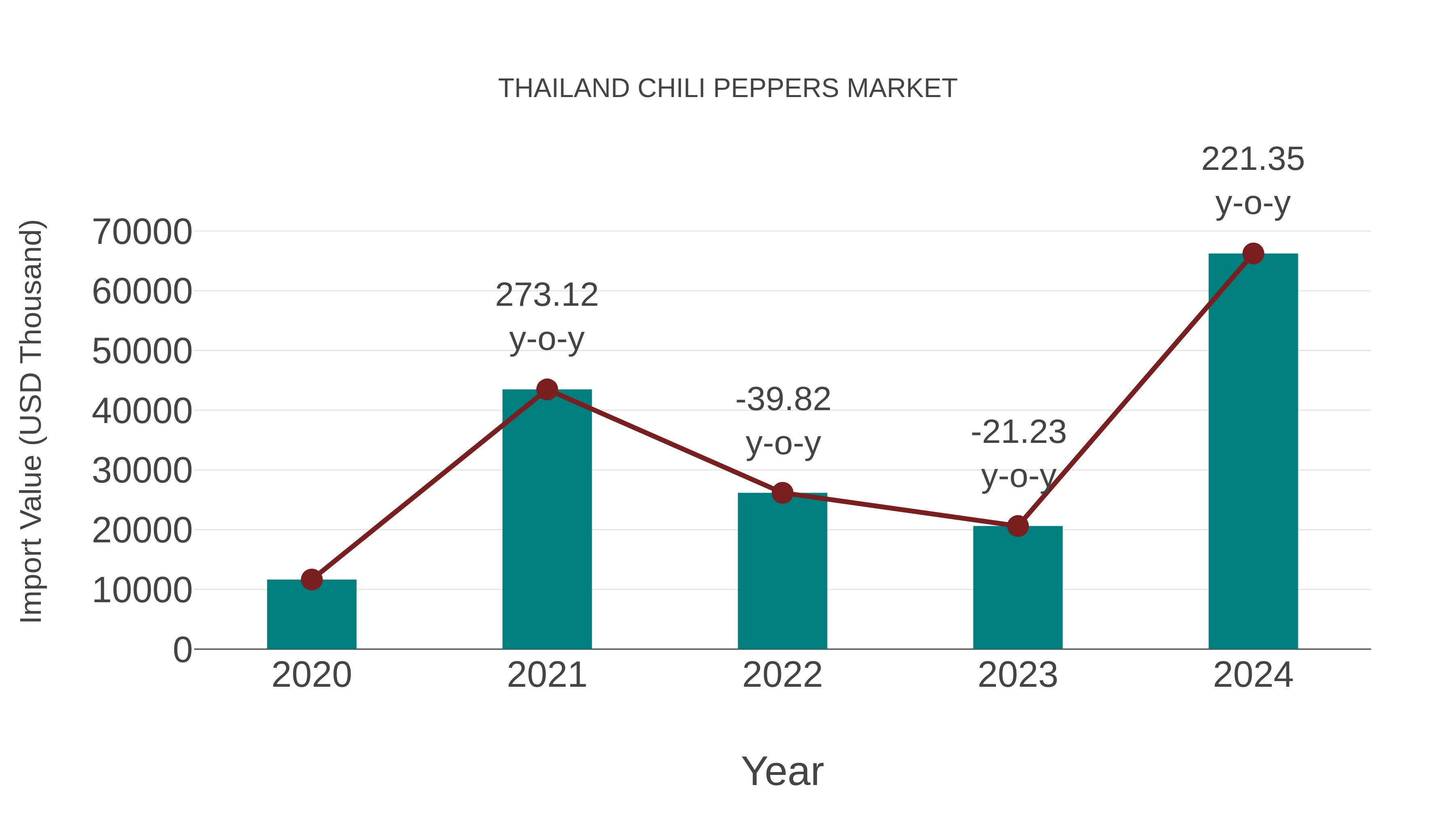  Thailand Chili Peppers Market: Import Trend Analysis