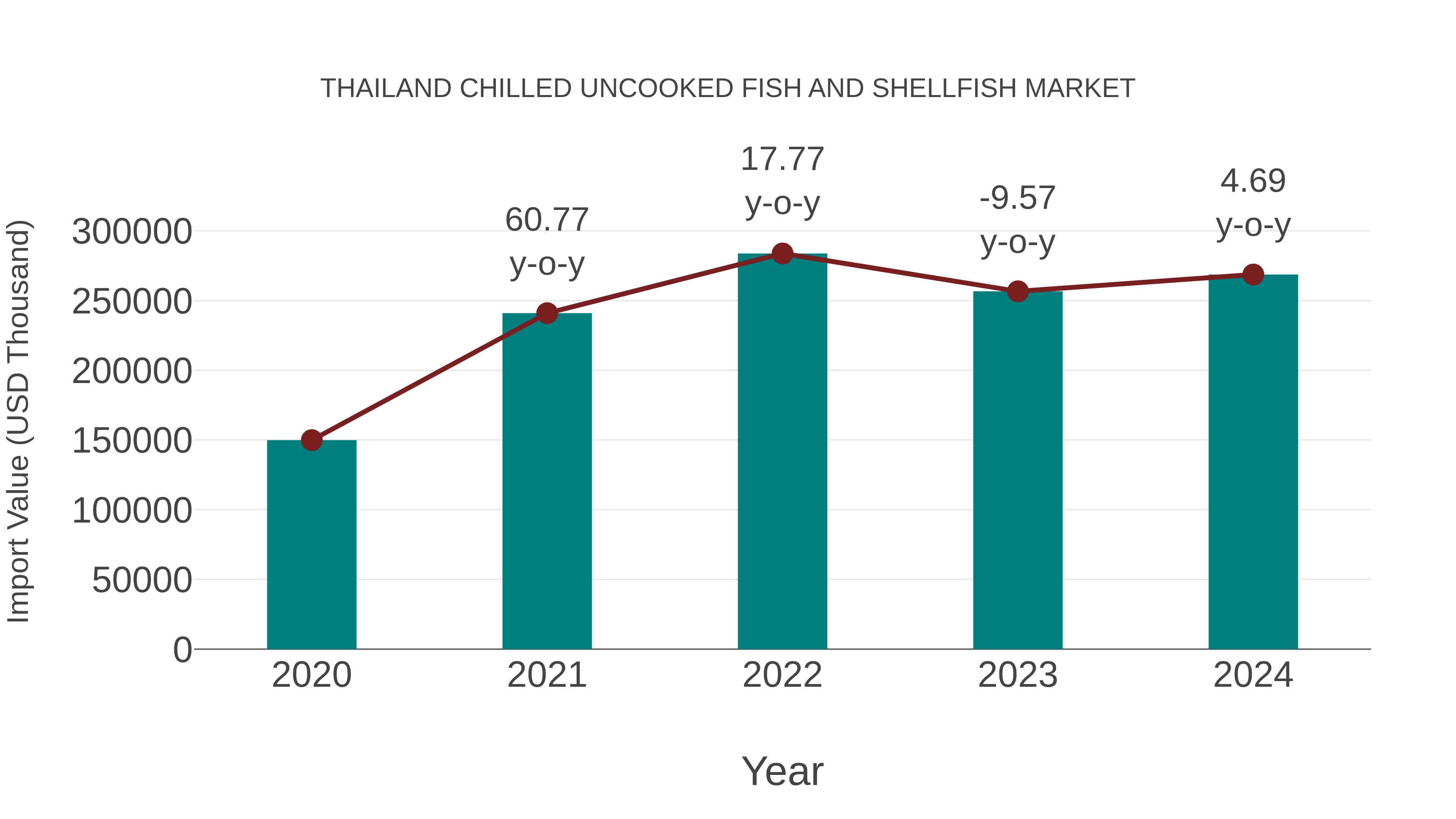  Thailand Chilled Uncooked Fish and Shellfish Market: Import Trend Analysis