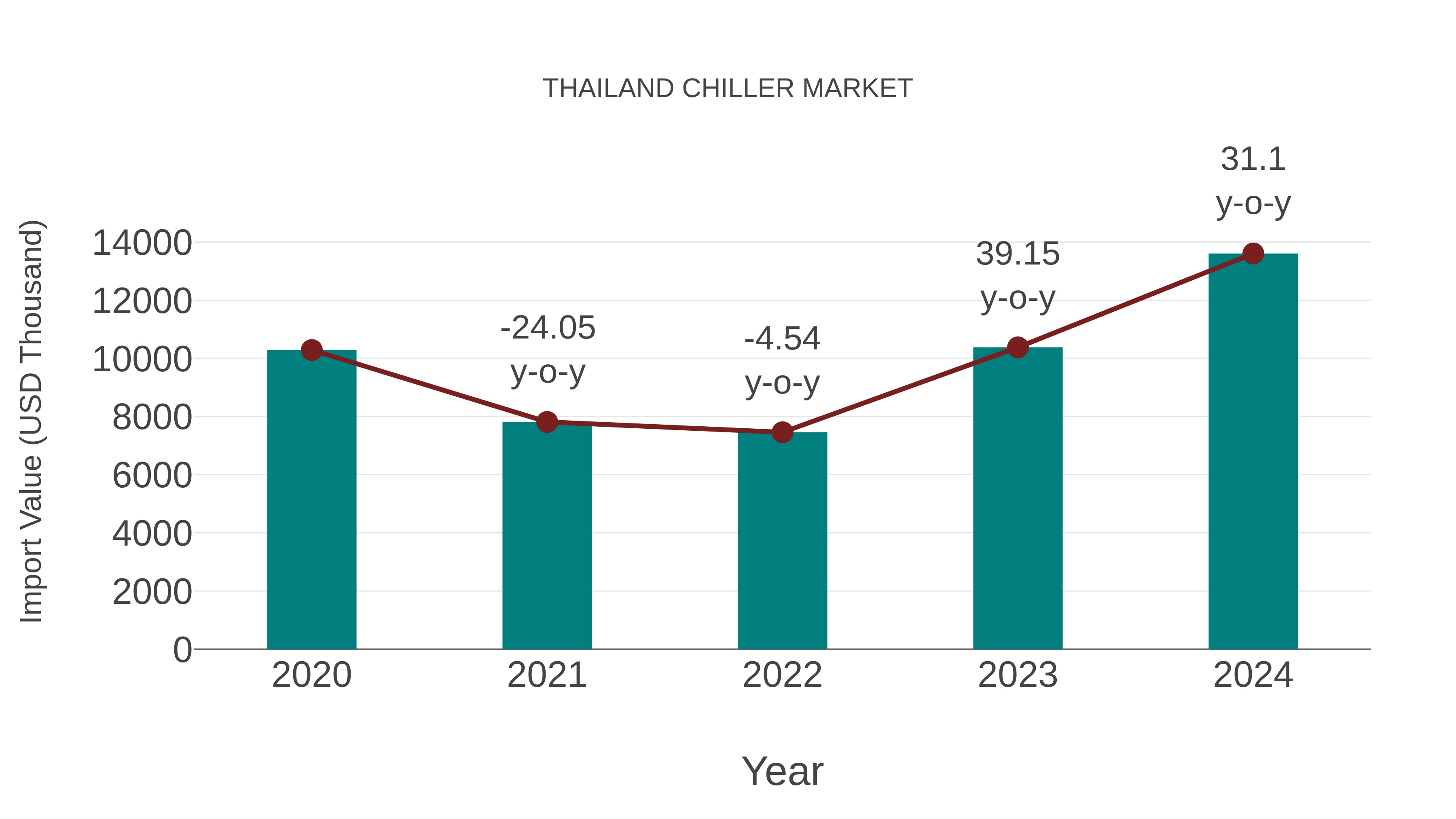 Thailand Chiller Market: Import Trend Analysis