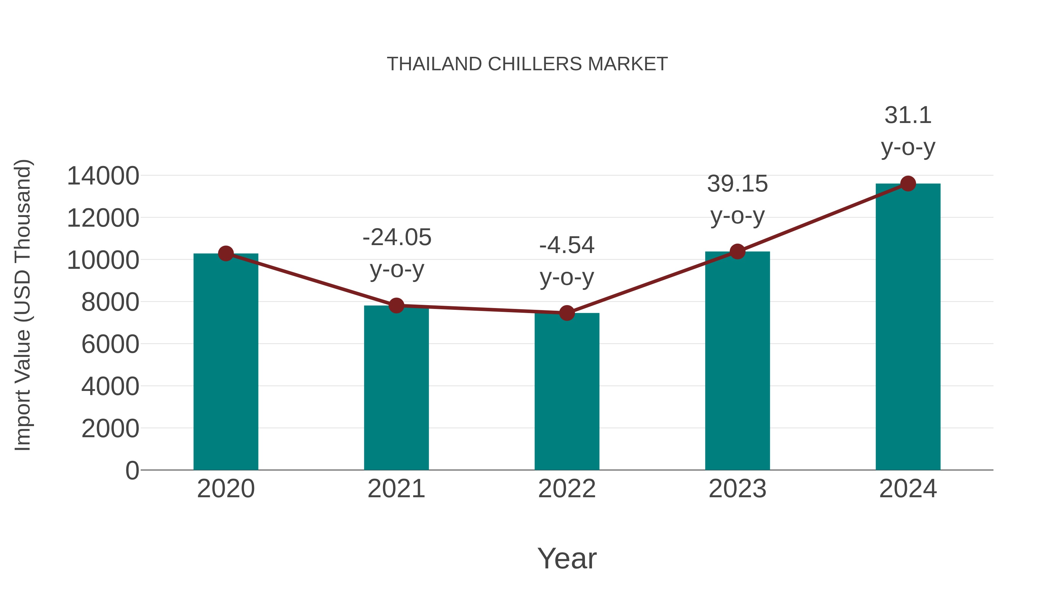 Thailand Chillers Market: Import Trend Analysis