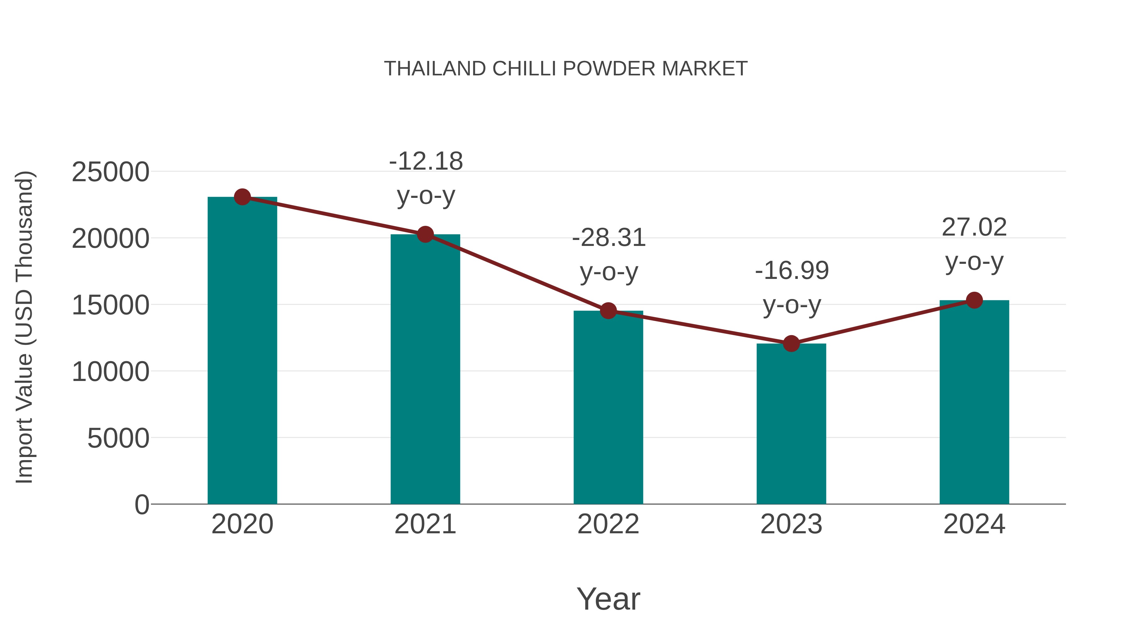 Thailand Chilli Powder Market: Import Trend Analysis