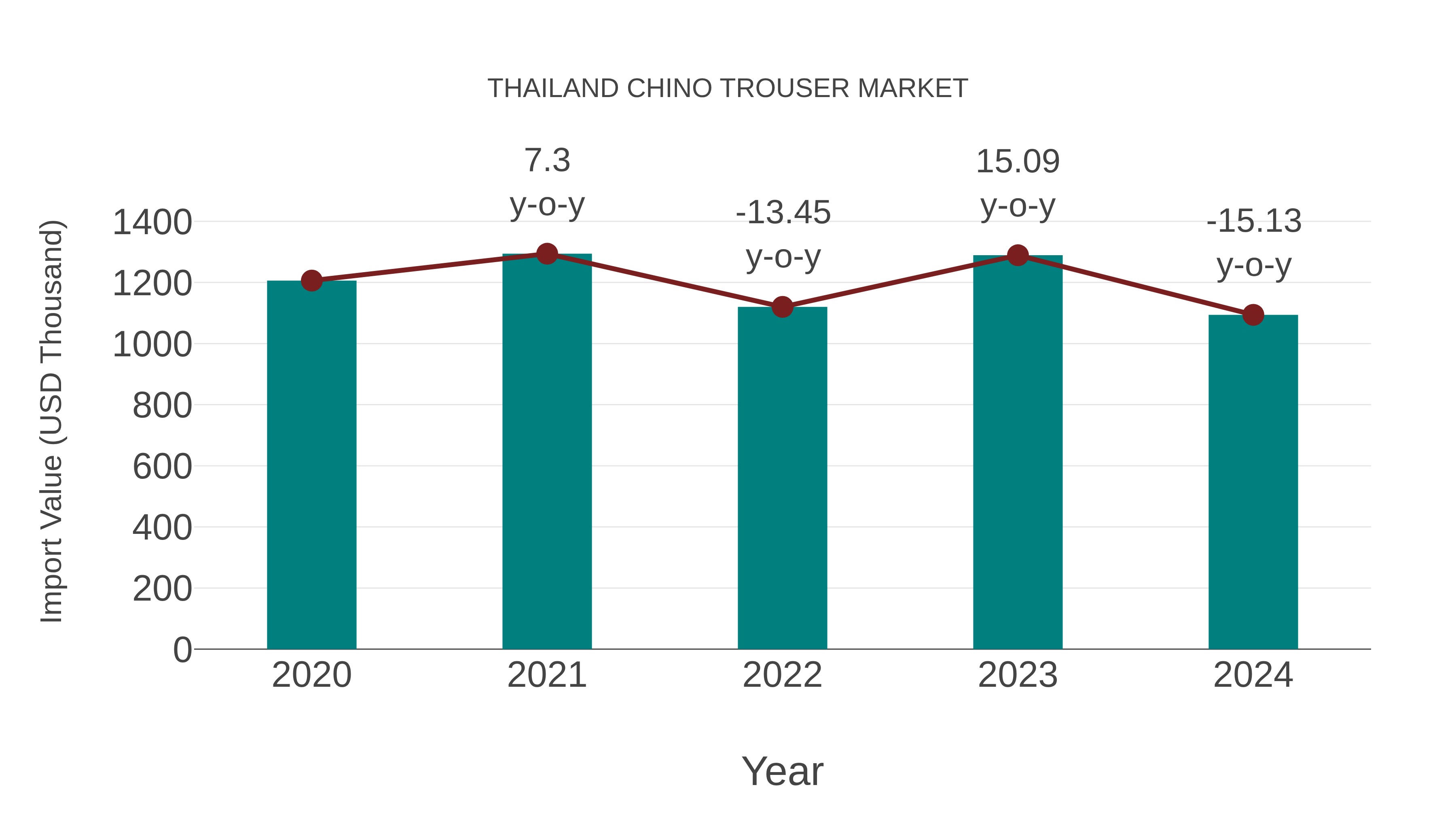  Thailand Chino Trouser Market: Import Trend Analysis