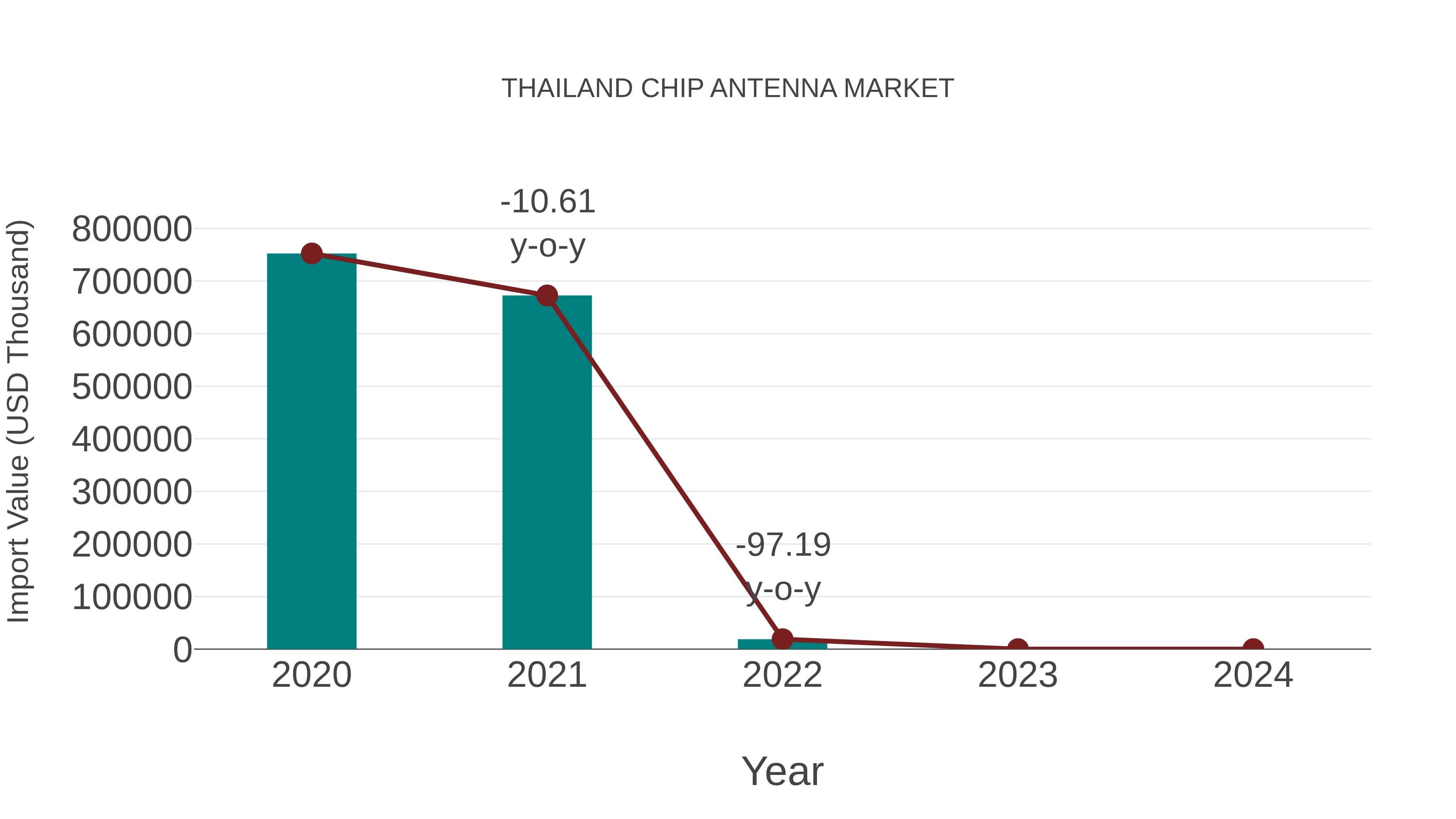  Thailand Chip Antenna Market: Import Trend Analysis