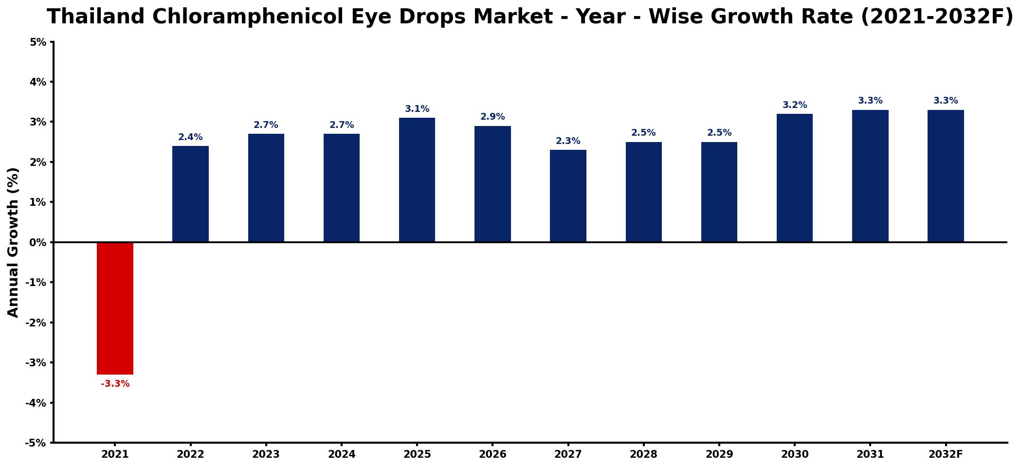 Thailand Chloramphenicol Eye Drops Market Year-wise Growth Rate and Key Drivers