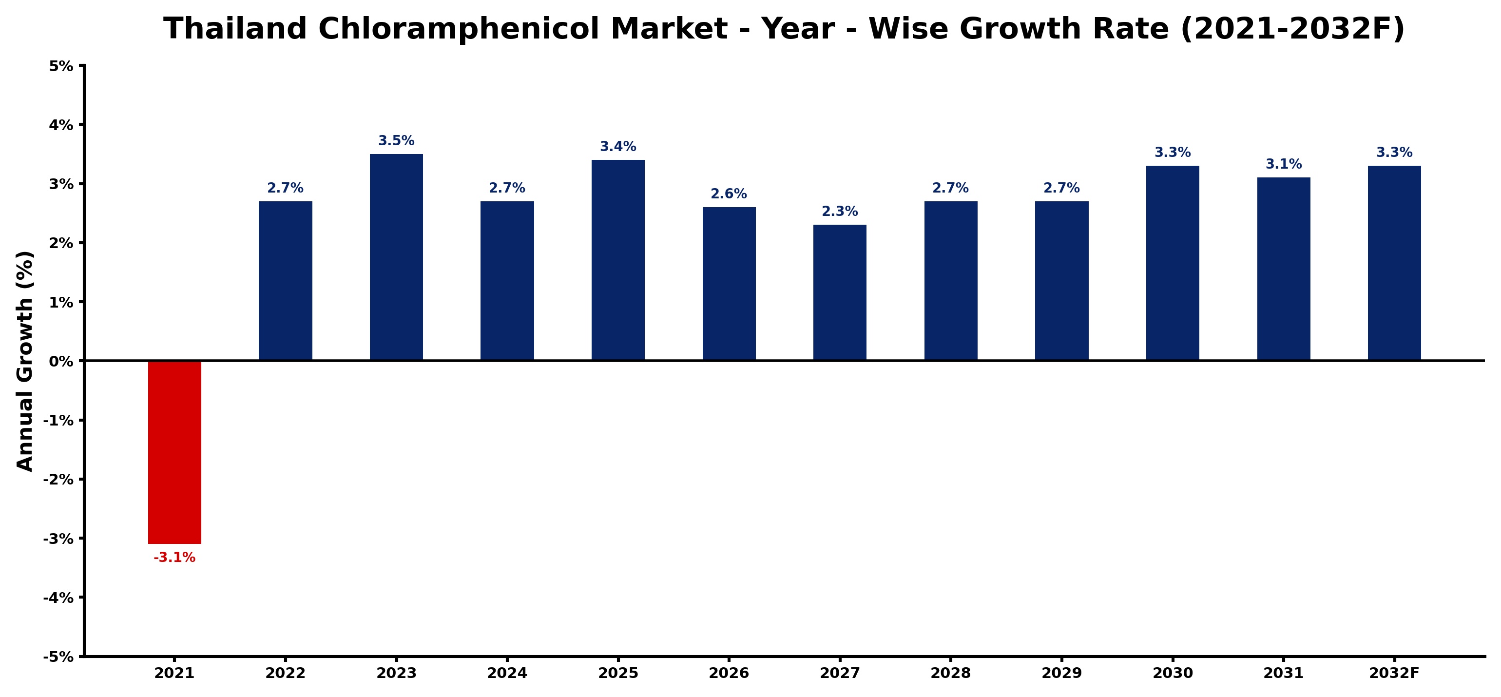 Thailand Chloramphenicol Market Year-wise Growth Rate and Key Drivers