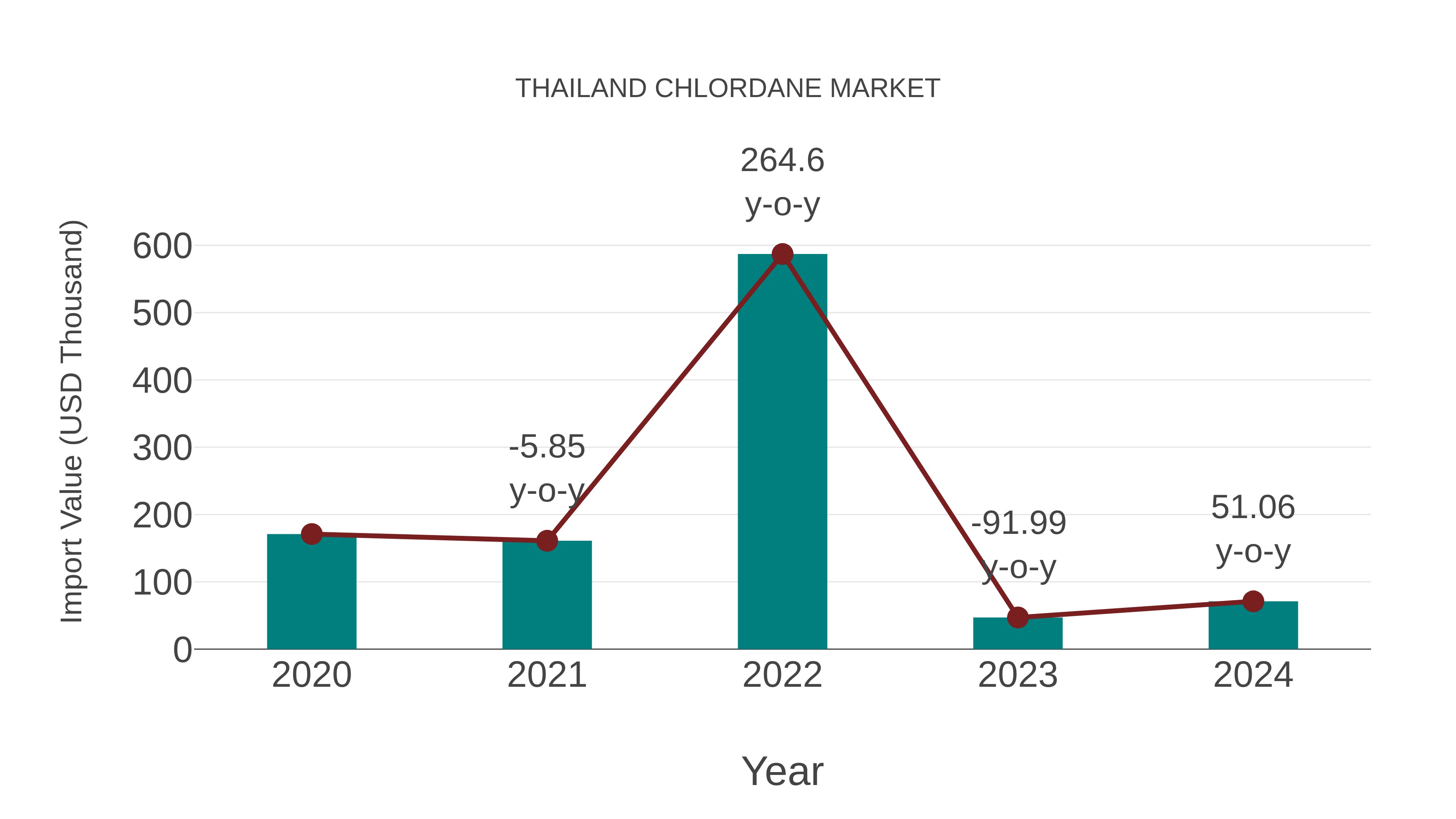  Thailand Chlordane Market: Import Trend Analysis