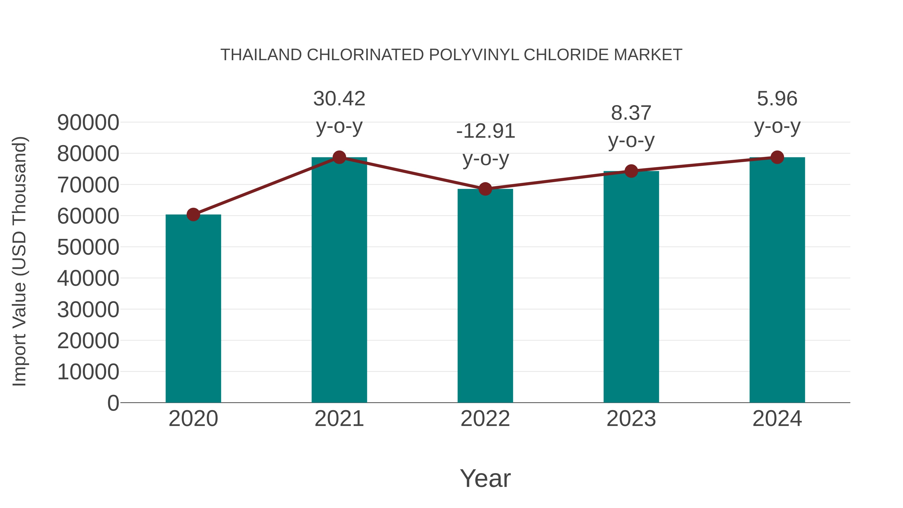  Thailand Chlorinated Polyvinyl Chloride Market: Import Trend Analysis
