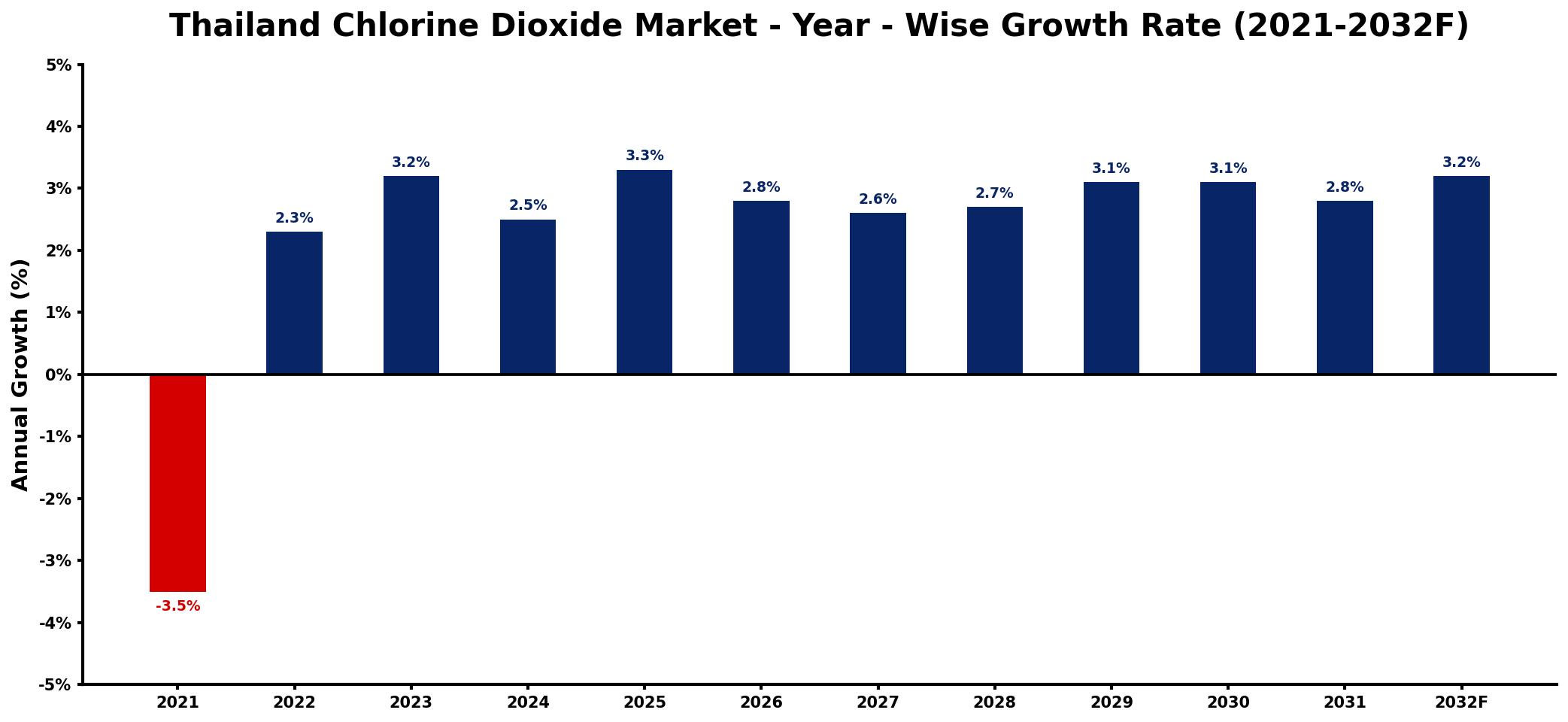 Thailand Chlorine Dioxide Market Year-wise Growth Rate and Key Drivers