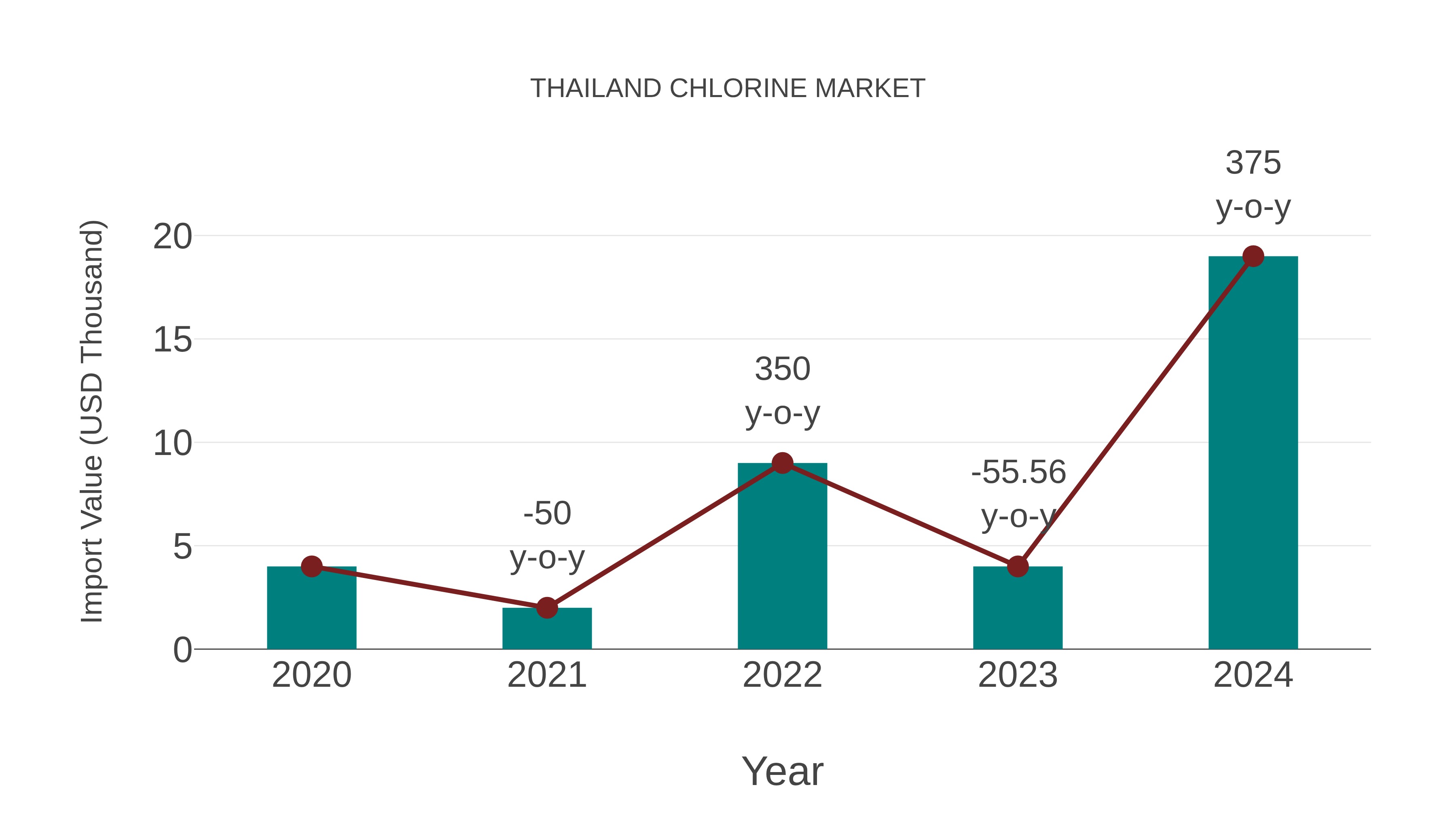 Thailand Chlorine Market: Import Trend Analysis