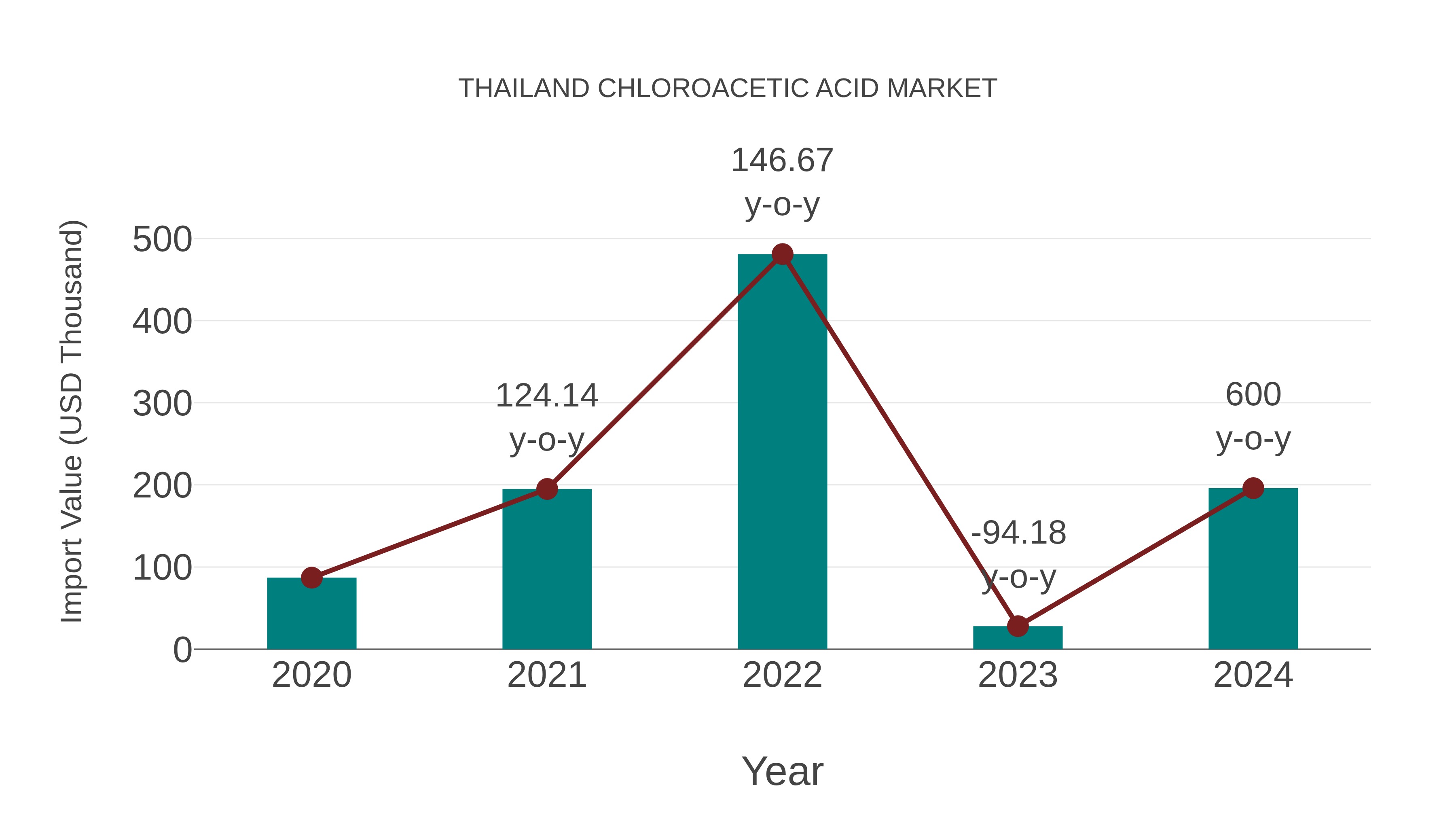 Thailand Chloroacetic Acid Market: Import Trend Analysis