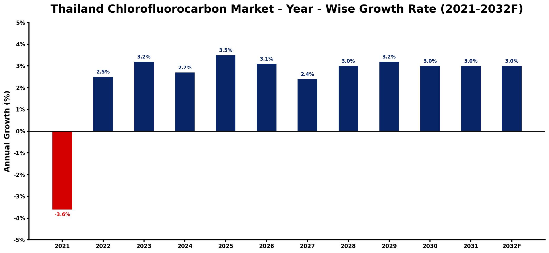 Thailand Chlorofluorocarbon Market Year-wise Growth Rate and Key Drivers