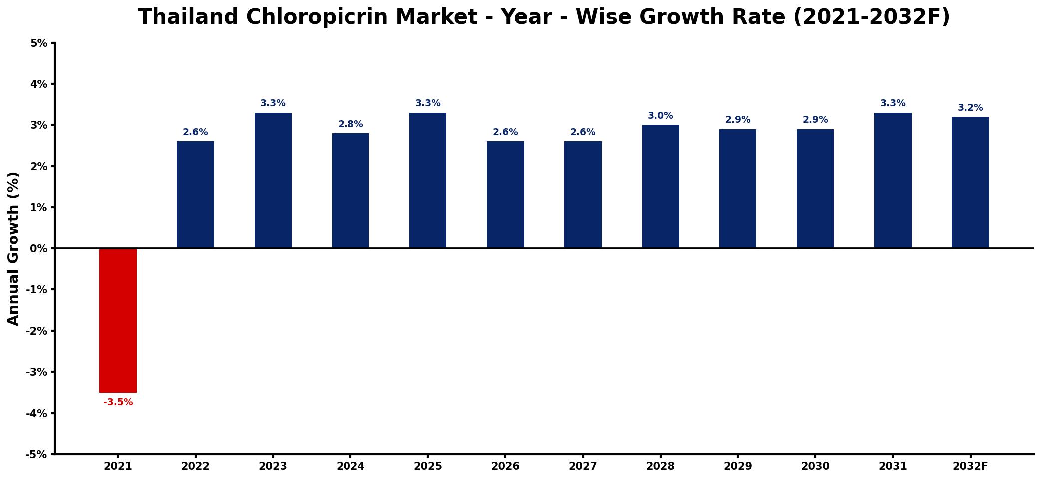 Thailand Chloropicrin Market Year-wise Growth Rate and Key Drivers