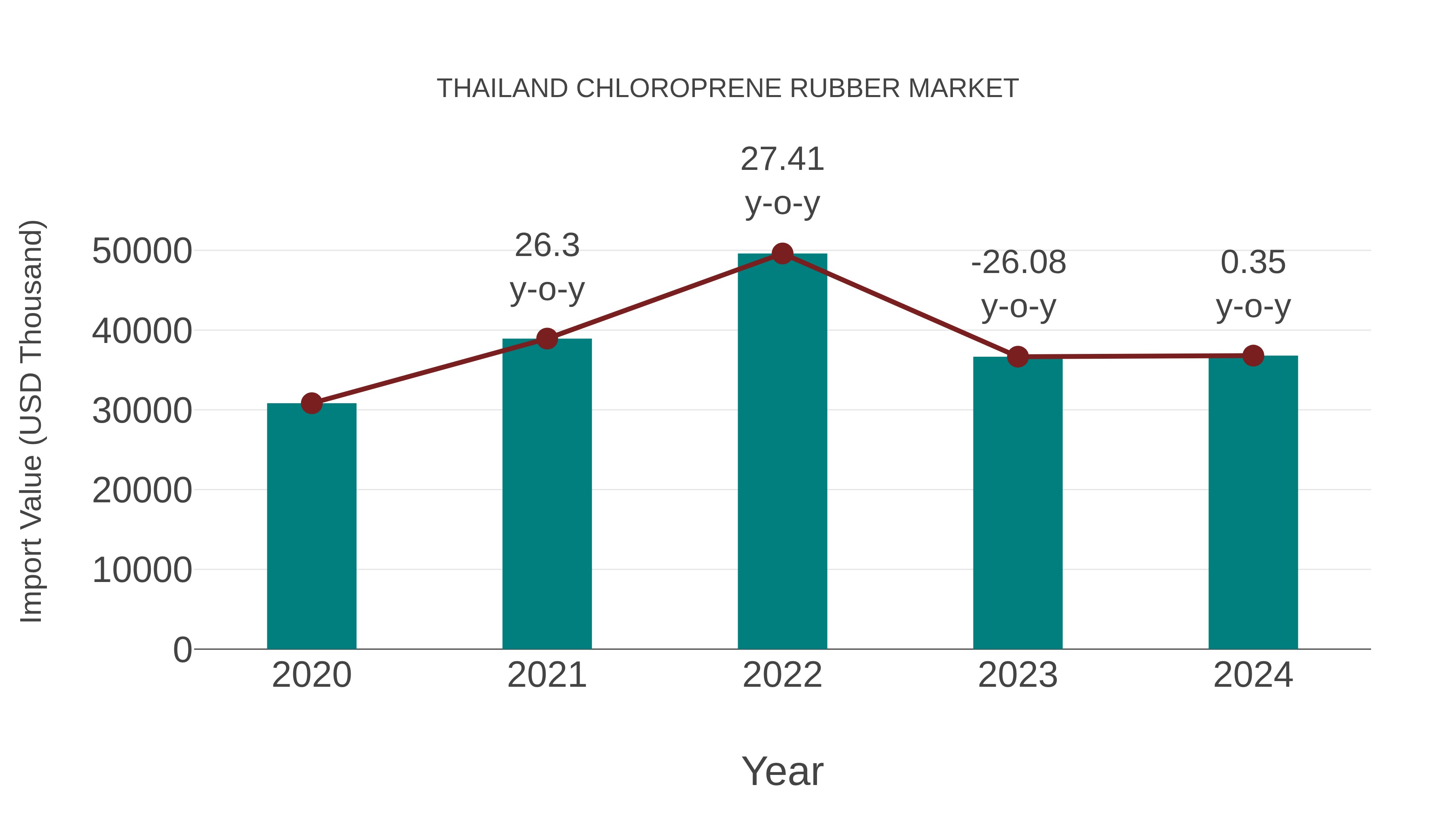  Thailand Chloroprene Rubber Market: Import Trend Analysis