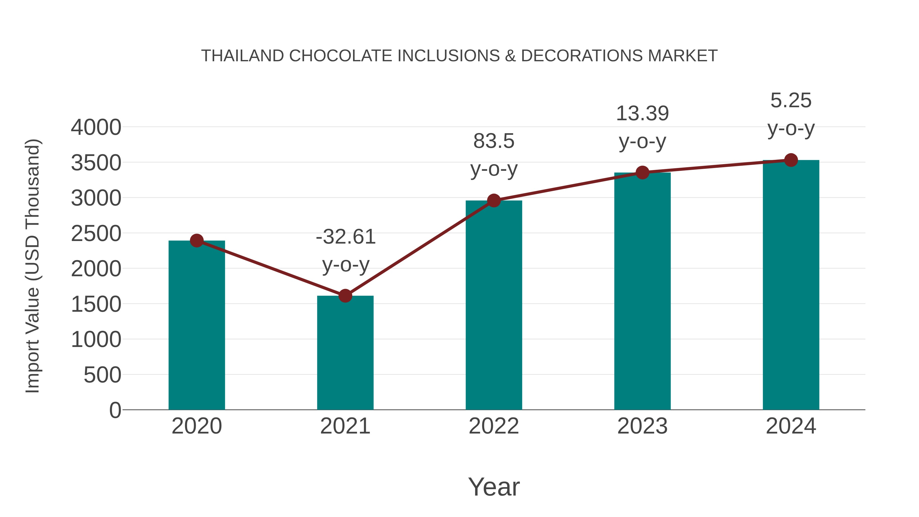  Thailand Chocolate Inclusions & Decorations Market: Import Trend Analysis