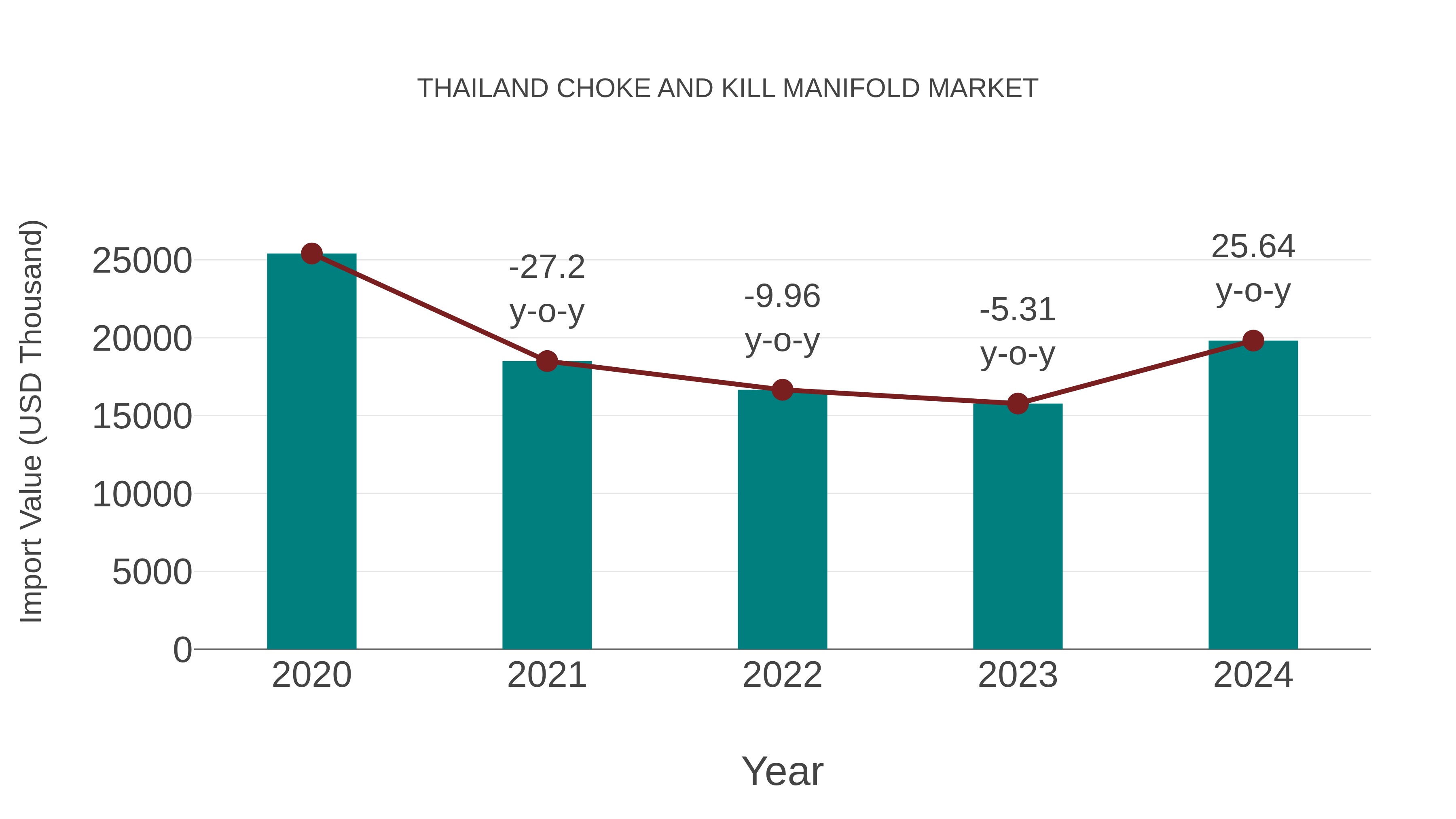 Thailand Choke and Kill Manifold Market: Import Trend Analysis