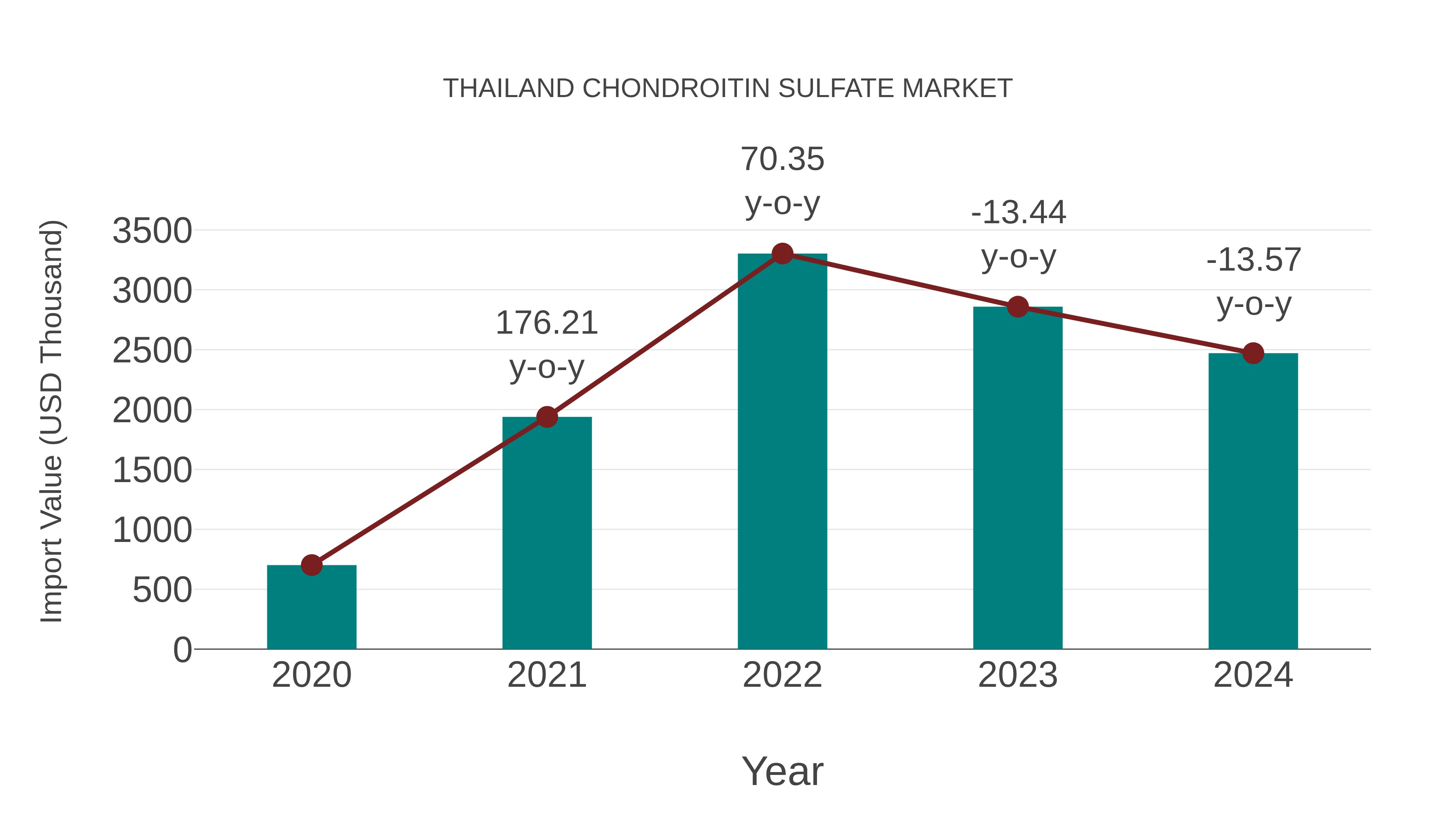  Thailand Chondroitin Sulfate Market: Import Trend Analysis