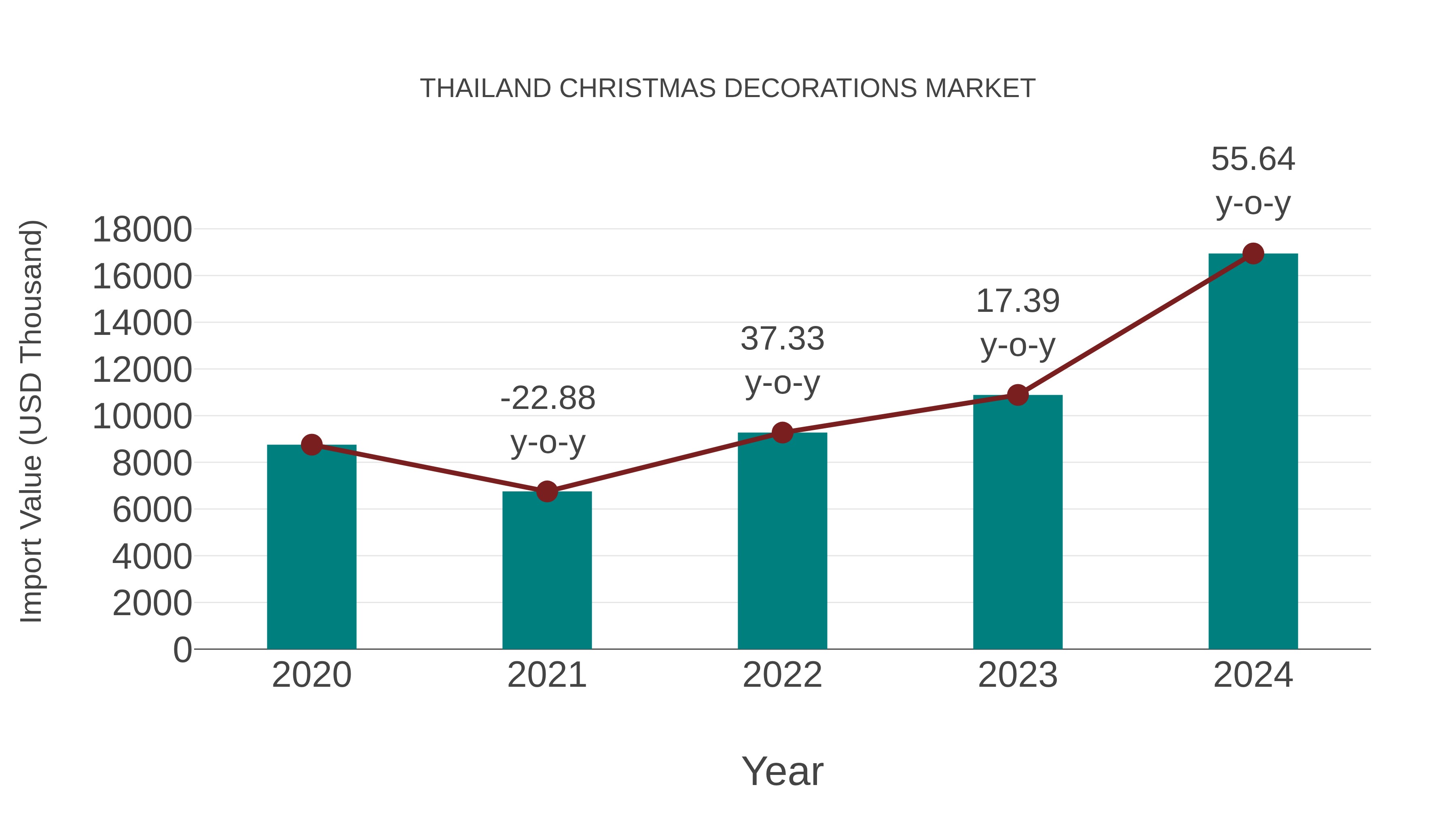  Thailand Christmas Decorations Market: Import Trend Analysis