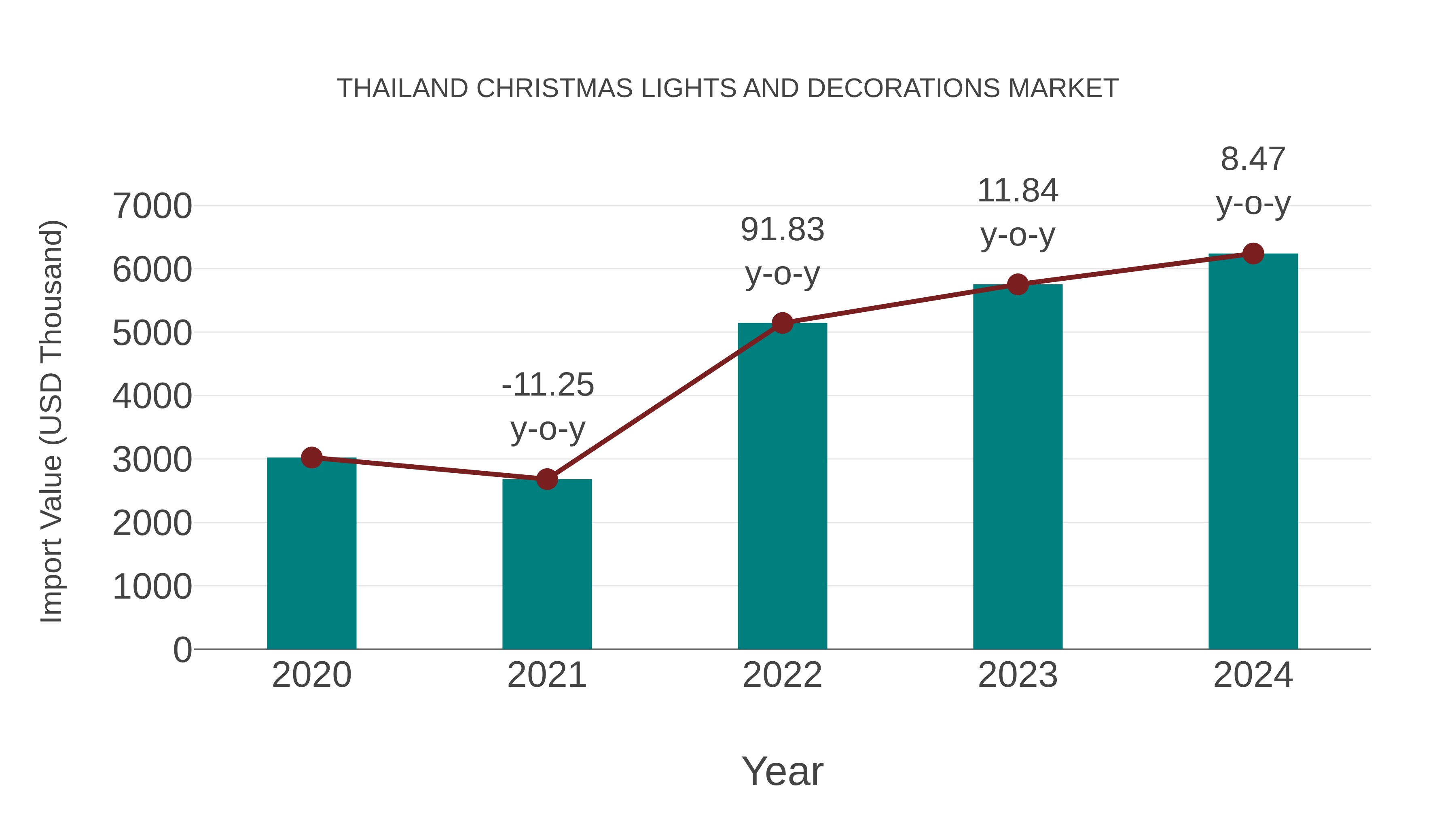  Thailand Christmas Lights and Decorations Market: Import Trend Analysis