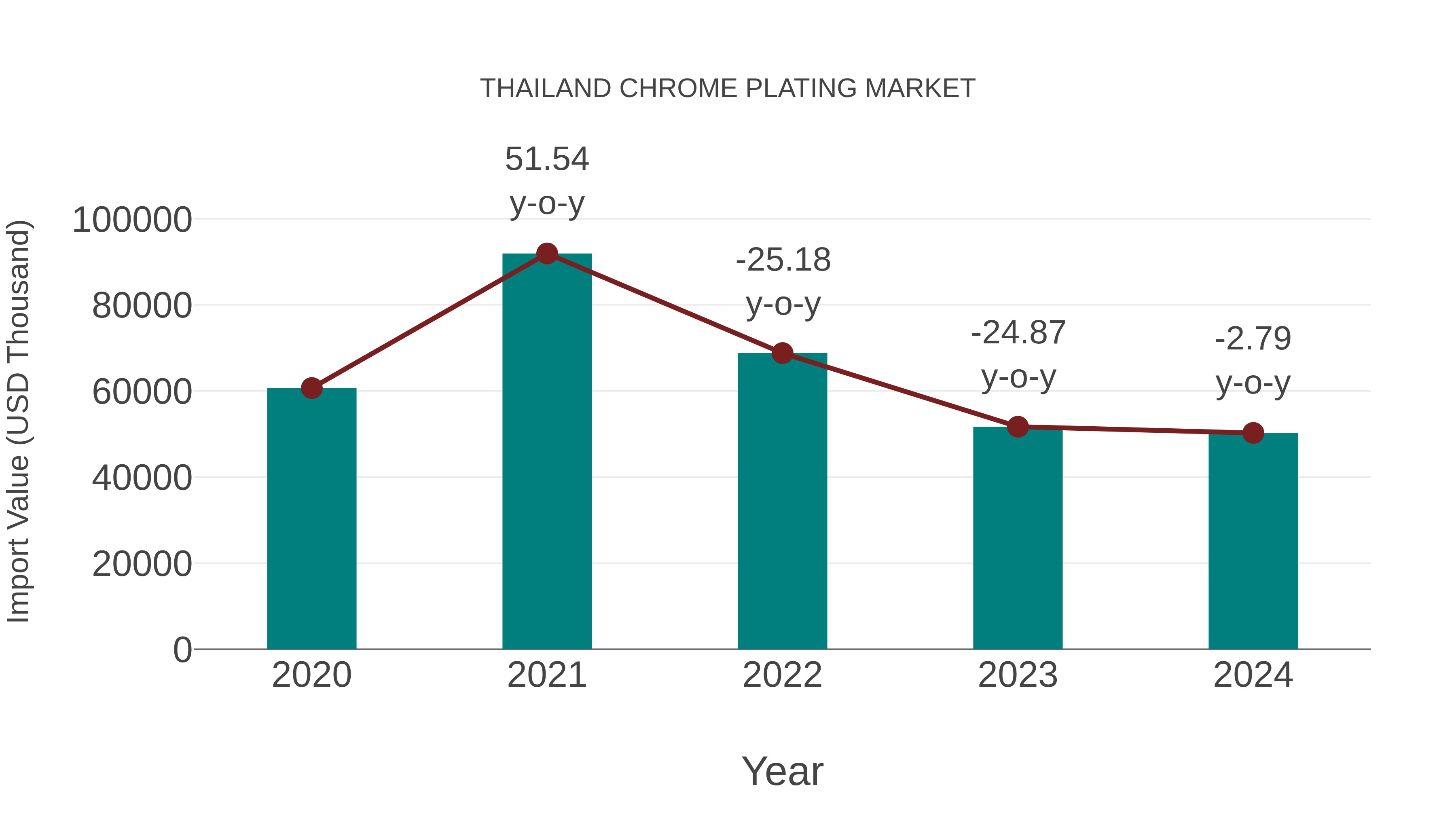  Thailand Chrome Plating Market: Import Trend Analysis