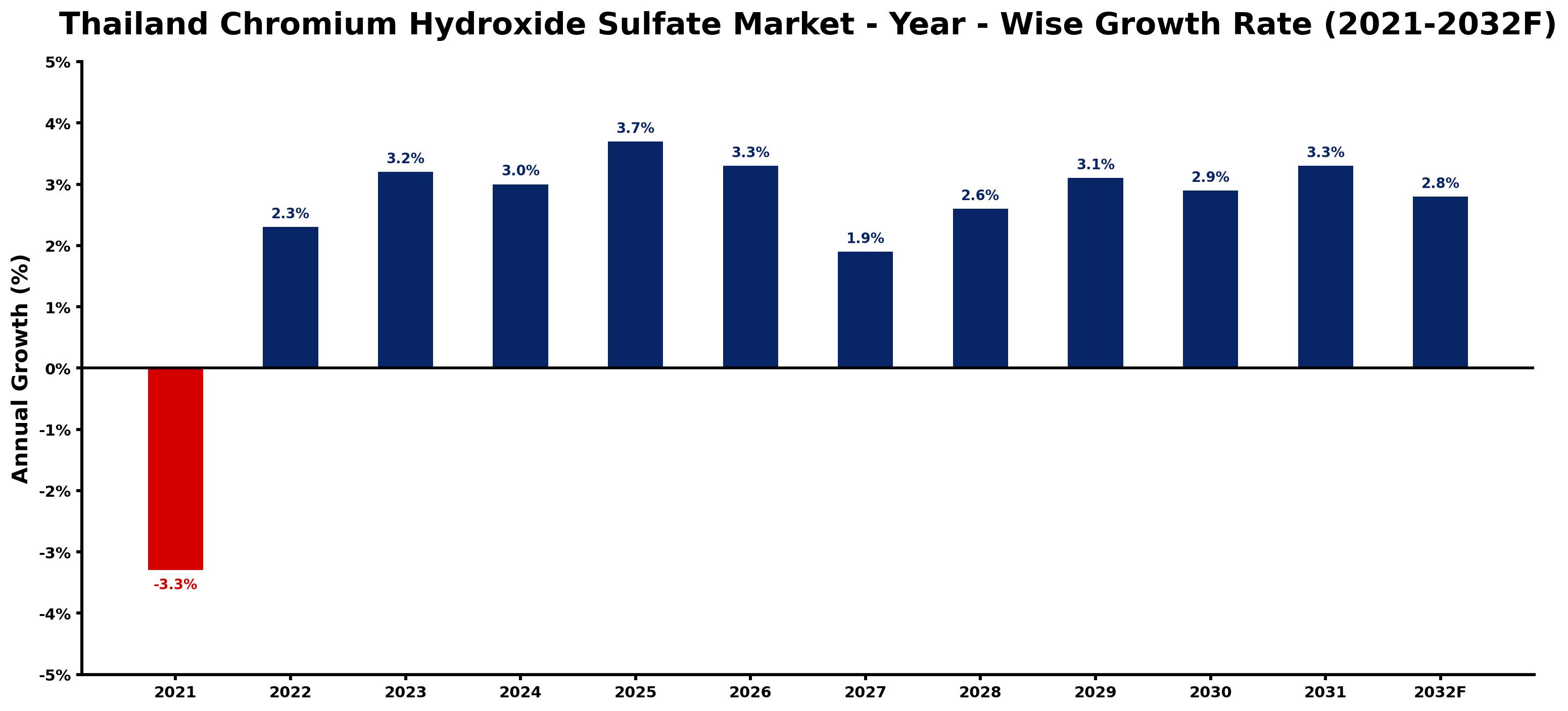 Thailand Chromium Hydroxide Sulfate Market Year-wise Growth Rate and Key Drivers