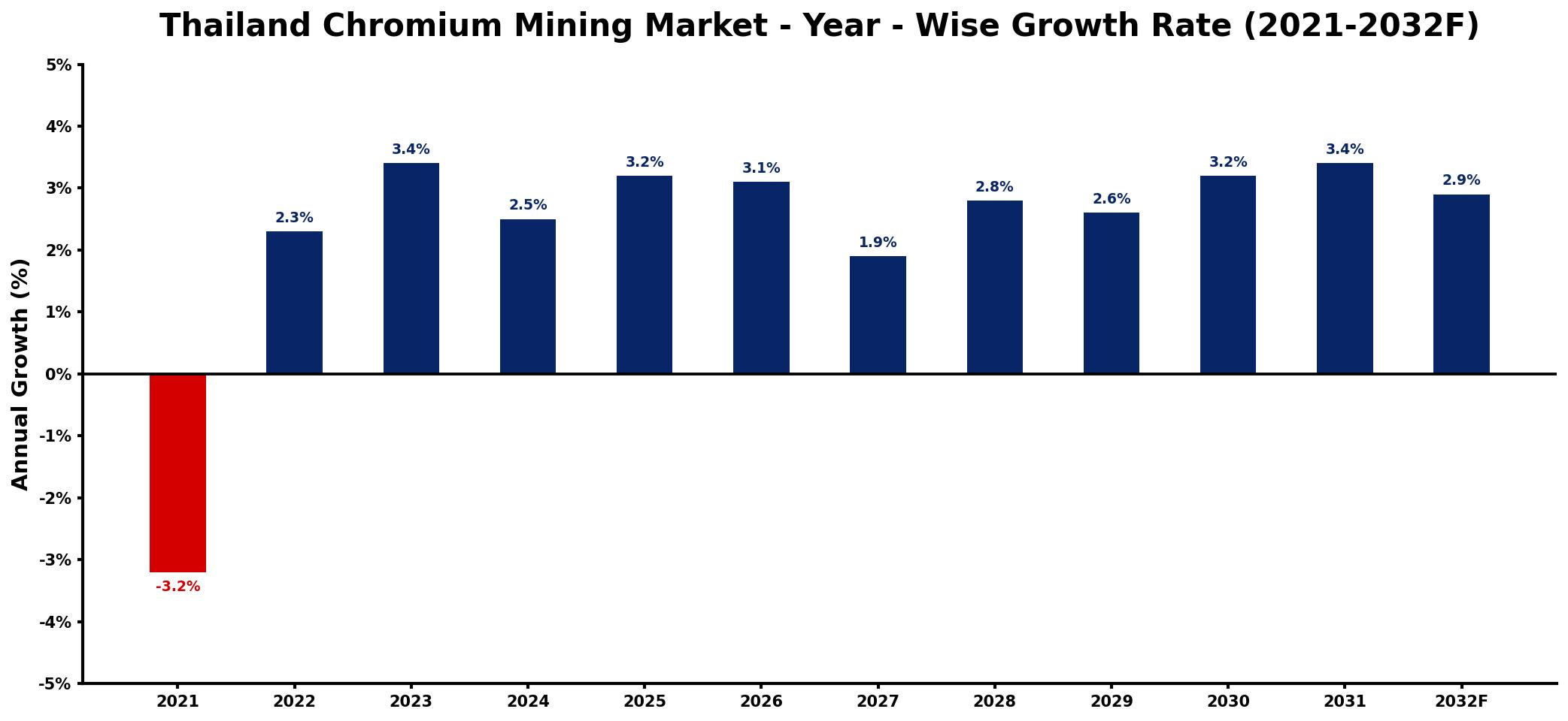 Thailand Chromium Mining Market Year-wise Growth Rate and Key Drivers