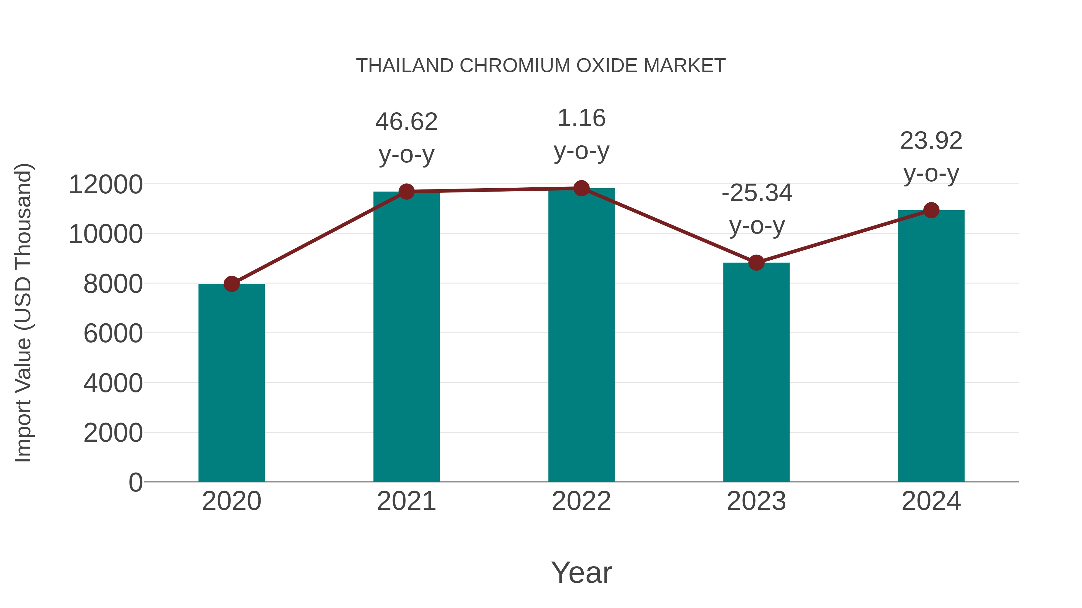  Thailand Chromium Oxide Market: Import Trend Analysis
