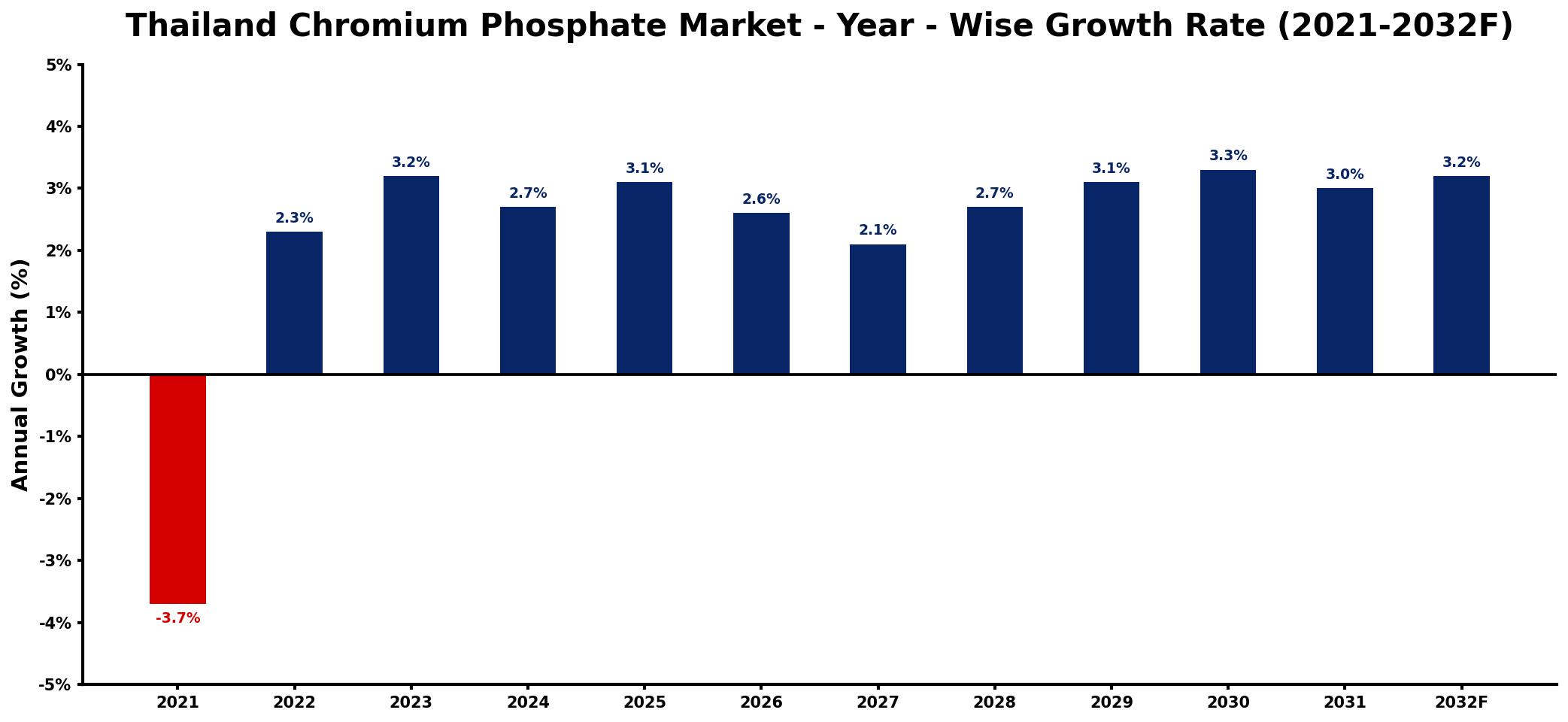 Thailand Chromium Phosphate Market Year-wise Growth Rate and Key Drivers