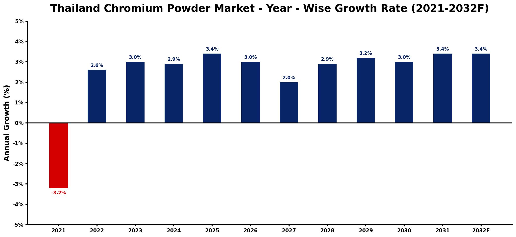 Thailand Chromium Powder Market Year-wise Growth Rate and Key Drivers