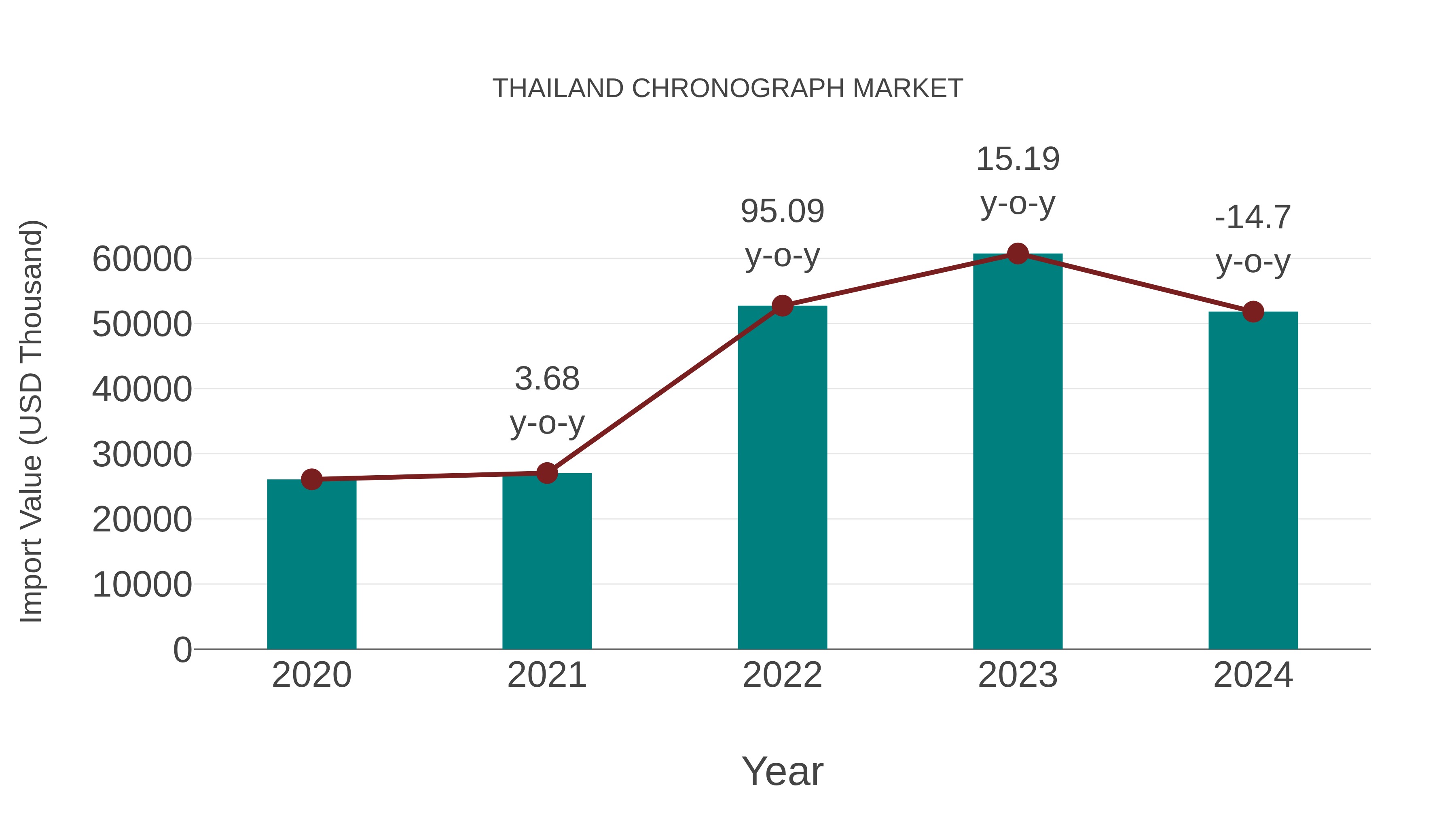  Thailand Chronograph Market: Import Trend Analysis
