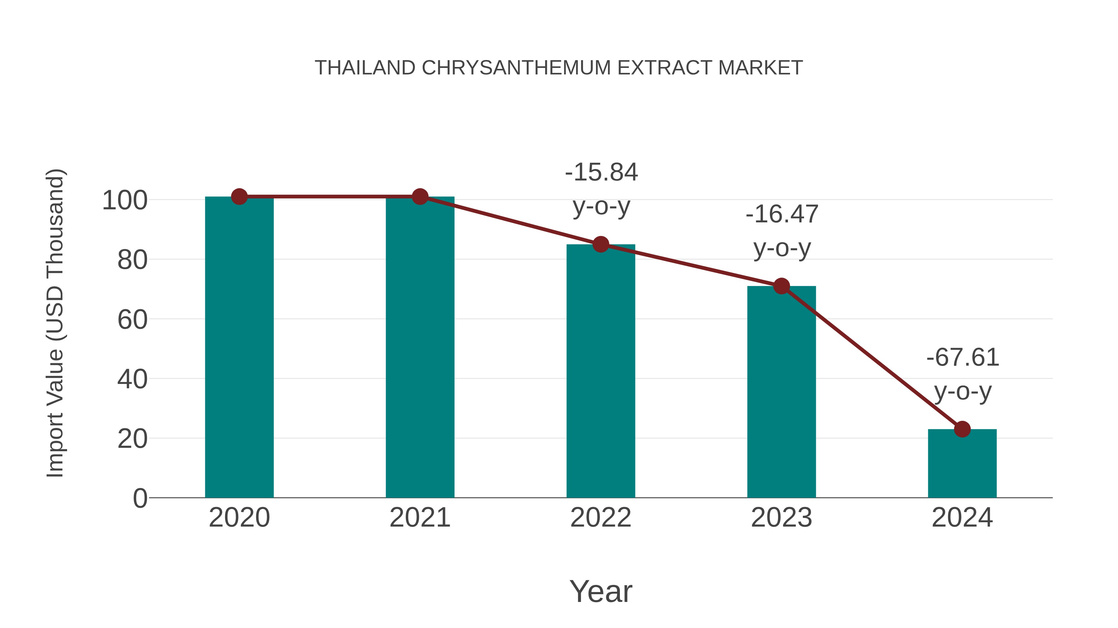 Thailand Chrysanthemum Extract Market: Import Trend Analysis