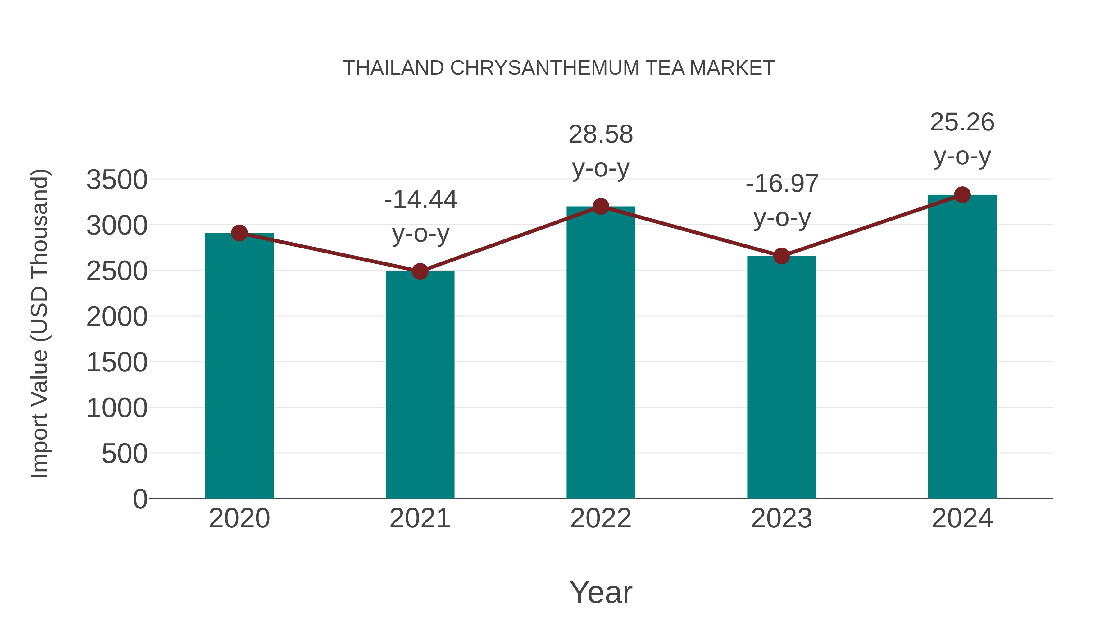  Thailand Chrysanthemum Tea Market: Import Trend Analysis