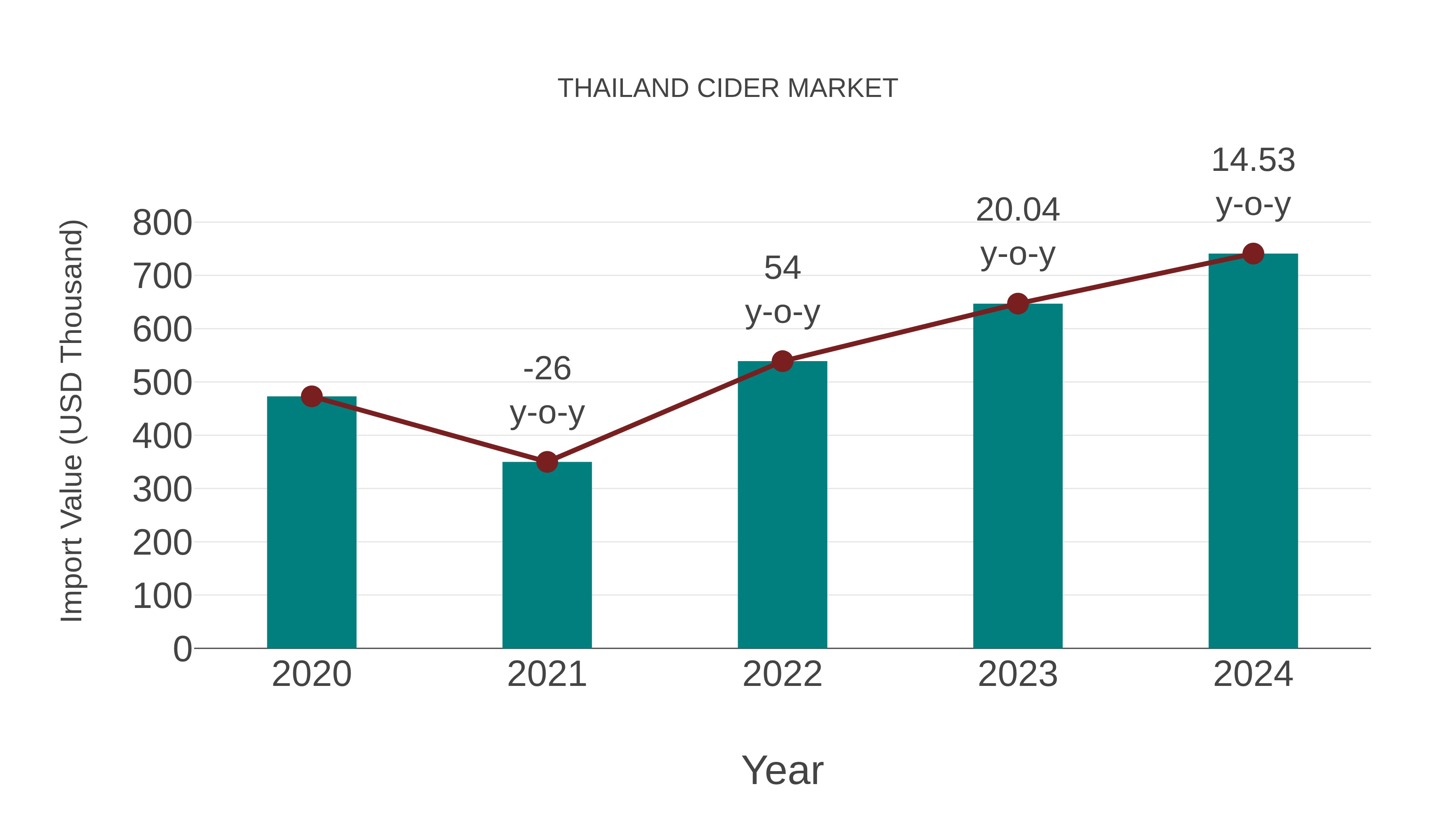  Thailand Cider Market: Import Trend Analysis