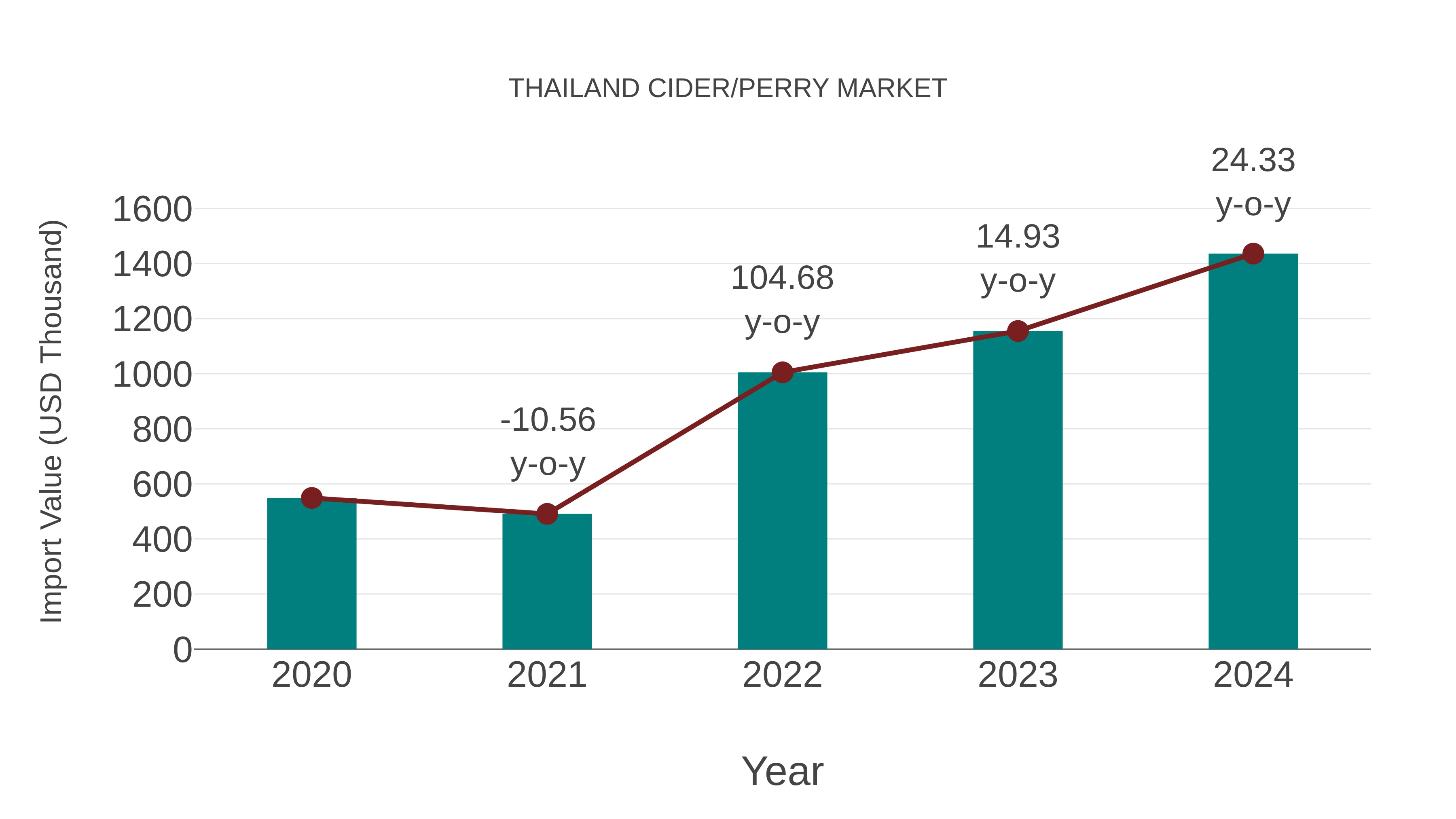  Thailand Cider/perry Market: Import Trend Analysis