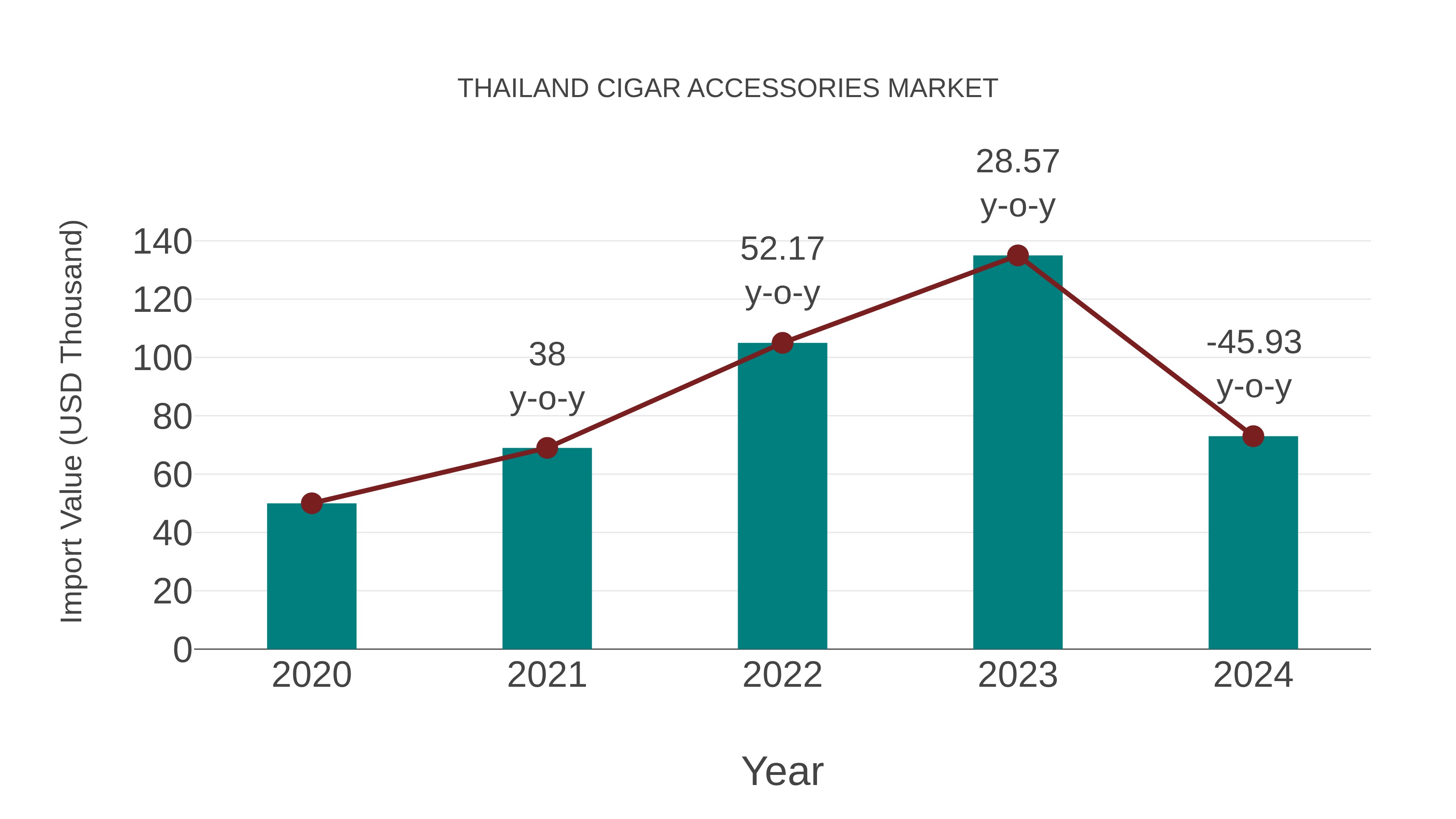 Thailand Cigar Accessories Market: Import Trend Analysis