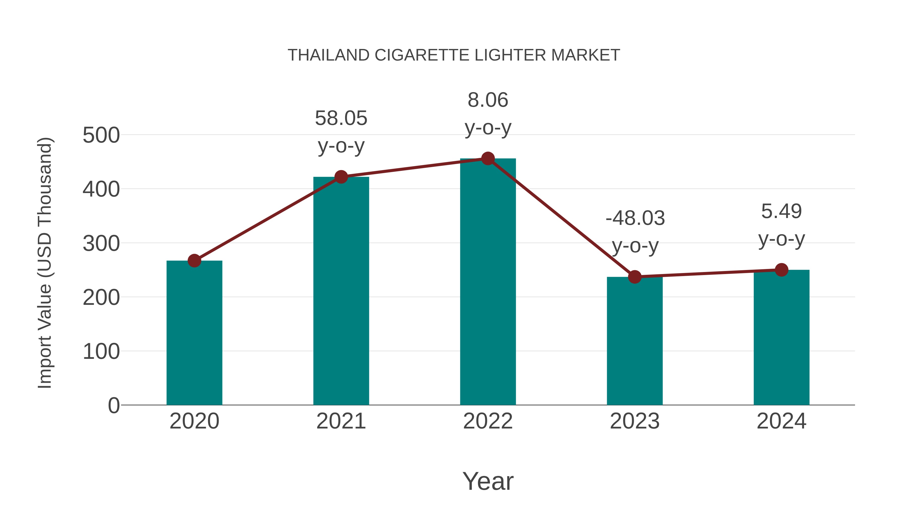  Thailand Cigarette Lighter Market: Import Trend Analysis